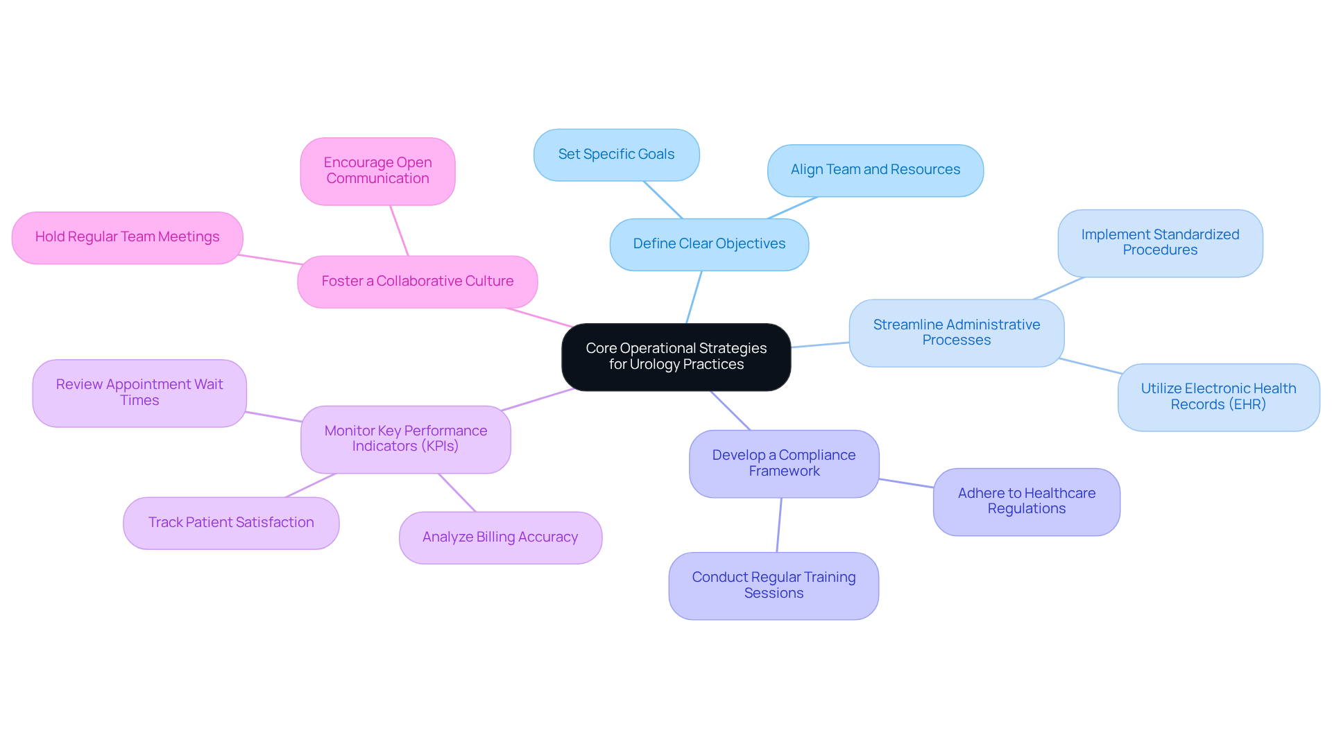 The central node represents the main focus of operational strategies. Each branch shows a key area of strategy, and the sub-branches detail specific actions or goals. This layout helps you understand how each strategy contributes to overall operational success. The central node represents the main focus of operational strategies. Each branch shows a key area of strategy, and the sub-branches detail specific actions or goals. This layout helps you understand how each strategy contributes to overall operational success.