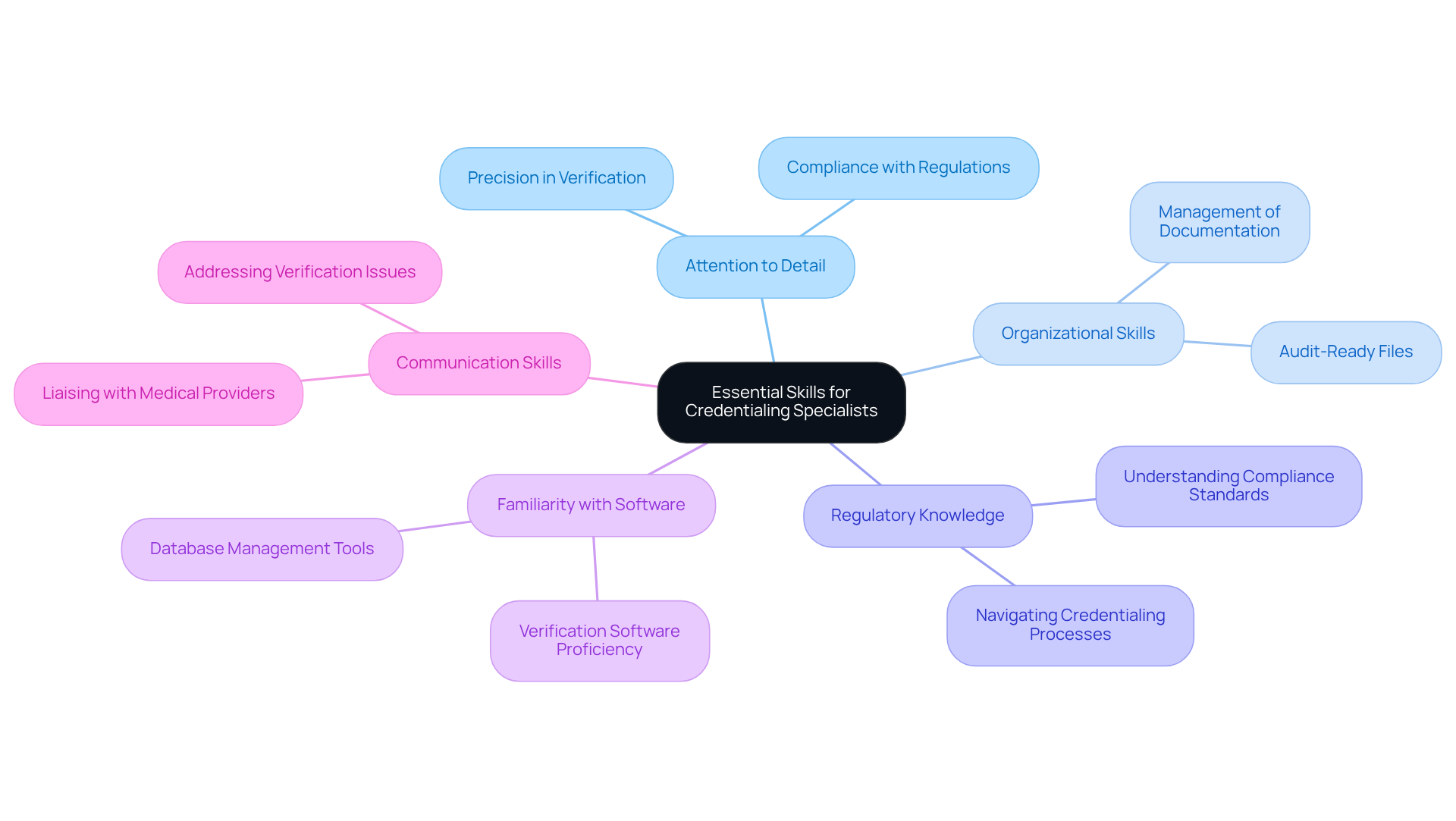 This mindmap illustrates the key skills needed for credentialing specialists. Each branch represents a core competency, and the sub-branches provide more details about what each skill entails. Follow the branches to understand how these skills interconnect and contribute to the role. This mindmap illustrates the key skills needed for credentialing specialists. Each branch represents a core competency, and the sub-branches provide more details about what each skill entails. Follow the branches to understand how these skills interconnect and contribute to the role.