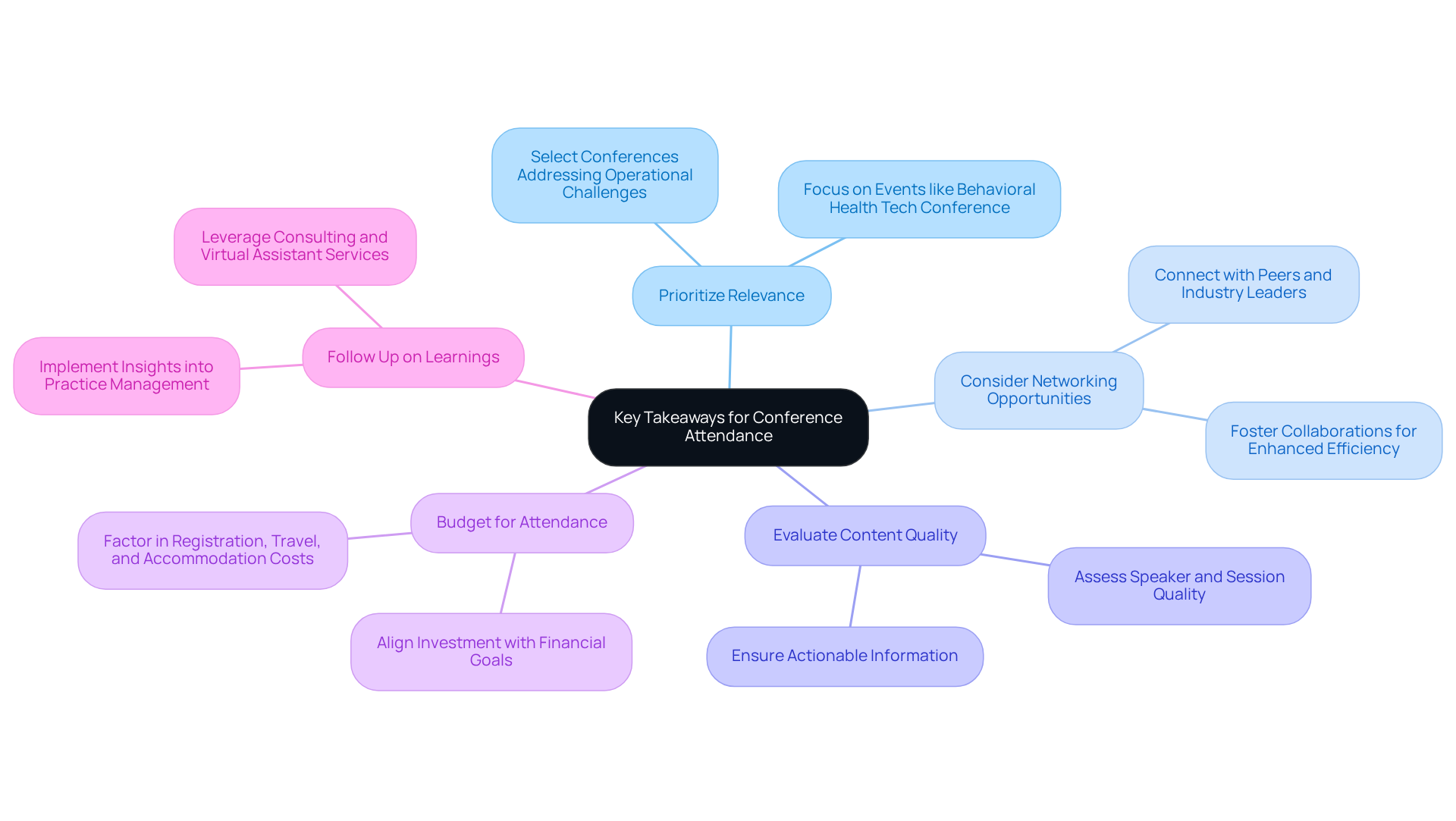 This mindmap starts with the main idea of attending conferences and branches out into five key recommendations. Each branch represents a different aspect to consider, helping you visualize how to make the most of your conference experience.