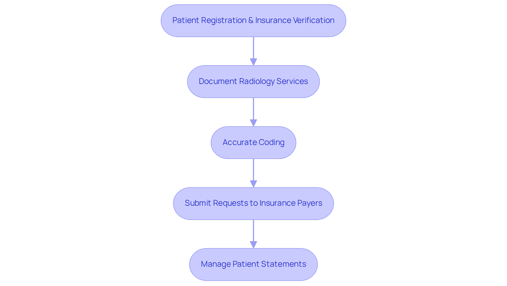 This flowchart outlines the steps in the radiology billing process. Start at the top with patient registration and follow the arrows down to see how each step leads to the next, all the way to managing patient statements. This flowchart outlines the steps in the radiology billing process. Start at the top with patient registration and follow the arrows down to see how each step leads to the next, all the way to managing patient statements.