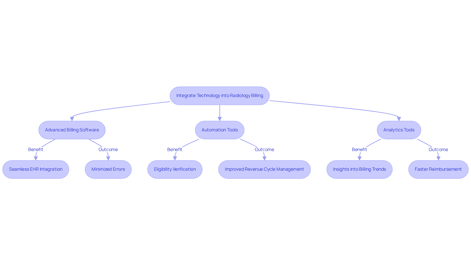 This flowchart illustrates how integrating technology into radiology billing works. Each box represents a key component or step in the process, and the arrows show how they connect and lead to improved billing efficiency and accuracy. This flowchart illustrates how integrating technology into radiology billing works. Each box represents a key component or step in the process, and the arrows show how they connect and lead to improved billing efficiency and accuracy.