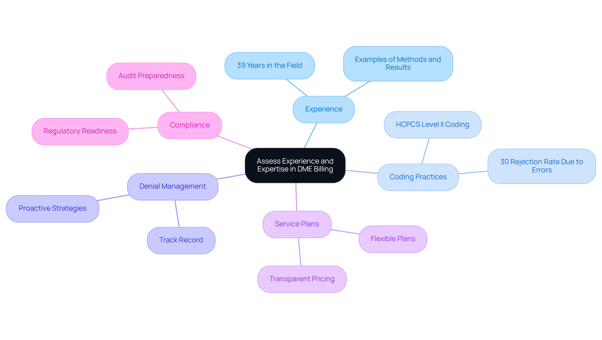 This mindmap helps you see the different areas to consider when evaluating a DME billing consulting firm. Each branch represents a key theme, and the sub-branches provide specific details to explore further.