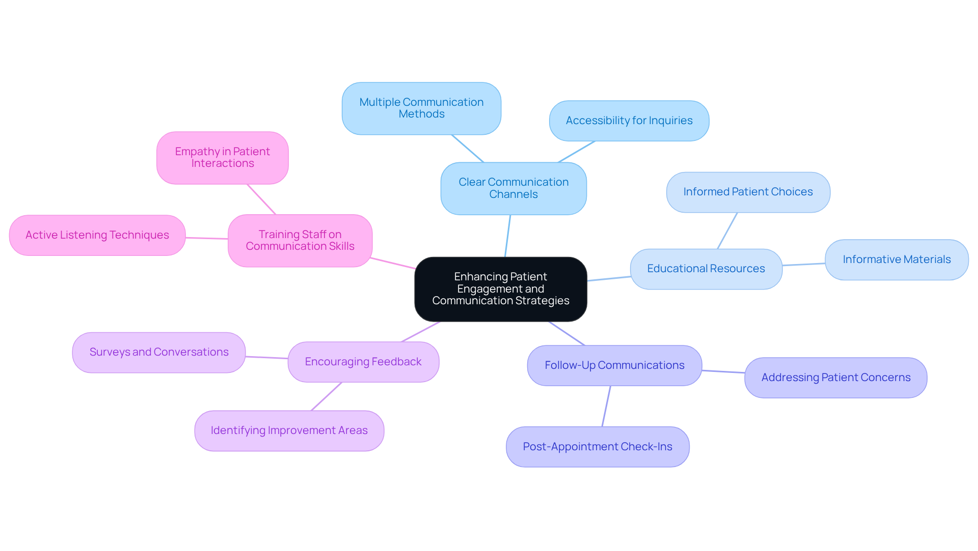 This mindmap starts with the main goal of improving patient engagement at the center. Each branch represents a different strategy that practices can adopt, and the sub-branches provide more details about what each strategy entails. Follow the branches to see how each approach contributes to better communication and patient involvement. This mindmap starts with the main goal of improving patient engagement at the center. Each branch represents a different strategy that practices can adopt, and the sub-branches provide more details about what each strategy entails. Follow the branches to see how each approach contributes to better communication and patient involvement.