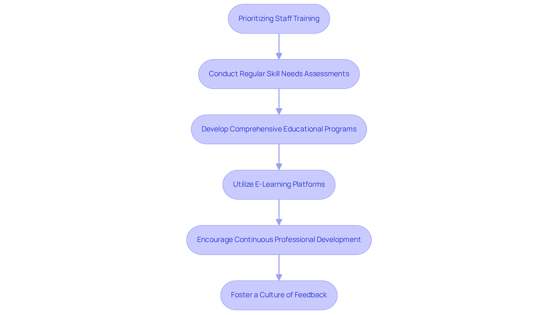 Each box represents a key strategy for improving staff training. Follow the arrows to see how each step builds on the previous one, guiding organizations toward better compliance and quality in patient care. Each box represents a key strategy for improving staff training. Follow the arrows to see how each step builds on the previous one, guiding organizations toward better compliance and quality in patient care.