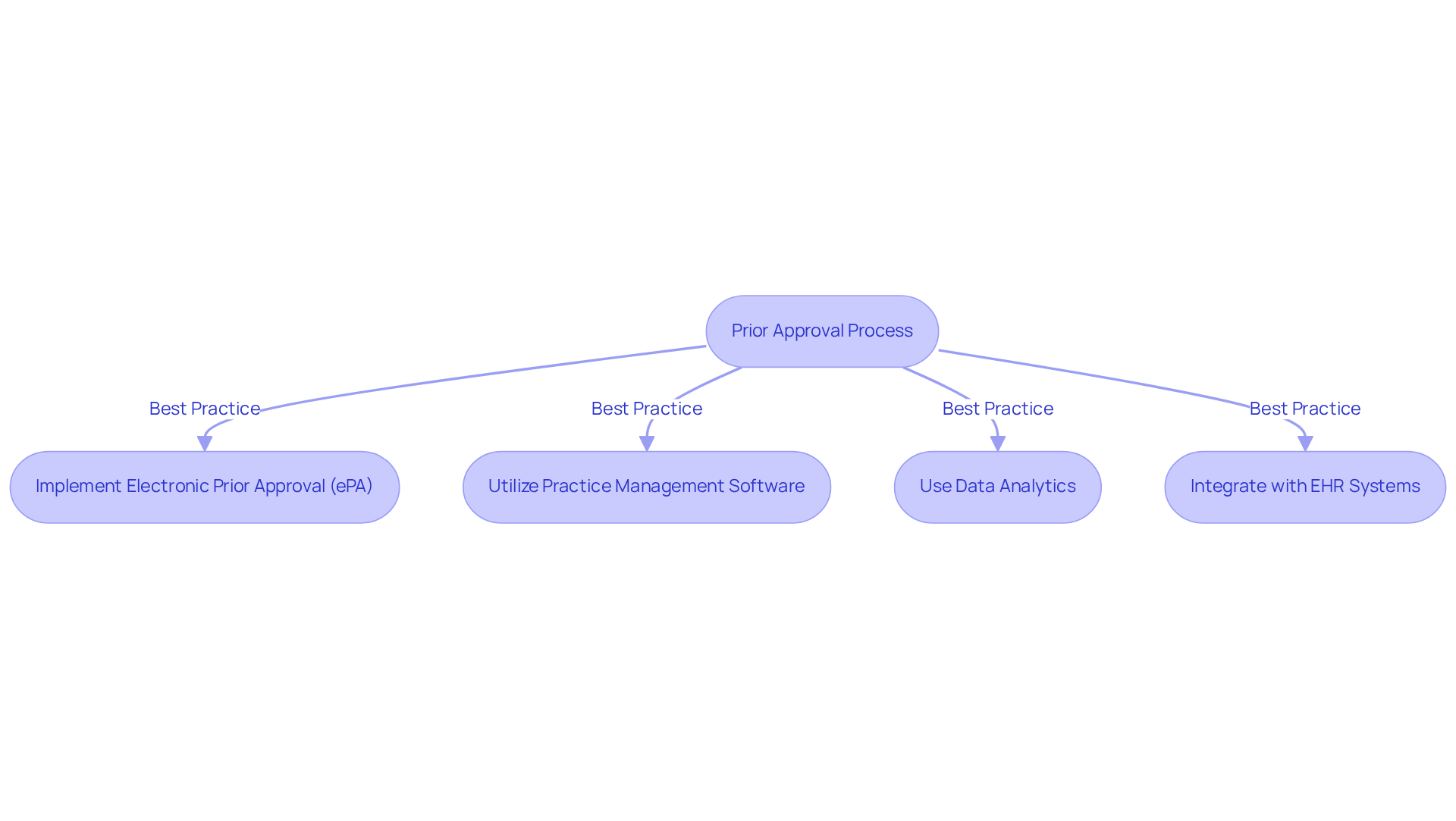 This flowchart shows how different technologies can improve the prior approval process in healthcare. Each box represents a step or practice that helps make the process faster and more efficient, ultimately benefiting patient care. This flowchart shows how different technologies can improve the prior approval process in healthcare. Each box represents a step or practice that helps make the process faster and more efficient, ultimately benefiting patient care.