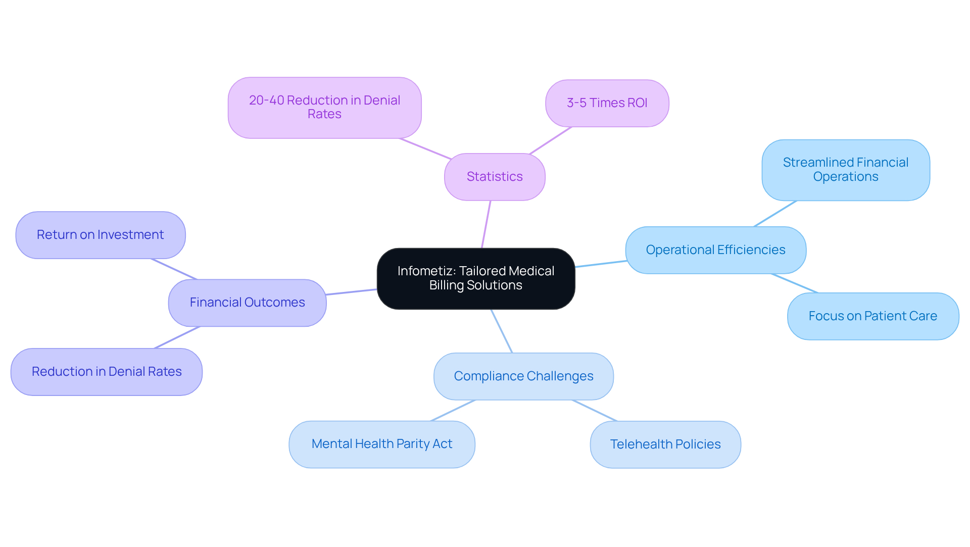 This mindmap illustrates how Infometiz provides tailored medical billing solutions. Start at the center with the main topic, then explore the branches to see how operational efficiencies, compliance challenges, and financial outcomes are interconnected. Each branch highlights specific aspects of HPC's services and their benefits. This mindmap illustrates how Infometiz provides tailored medical billing solutions. Start at the center with the main topic, then explore the branches to see how operational efficiencies, compliance challenges, and financial outcomes are interconnected. Each branch highlights specific aspects of HPC's services and their benefits.