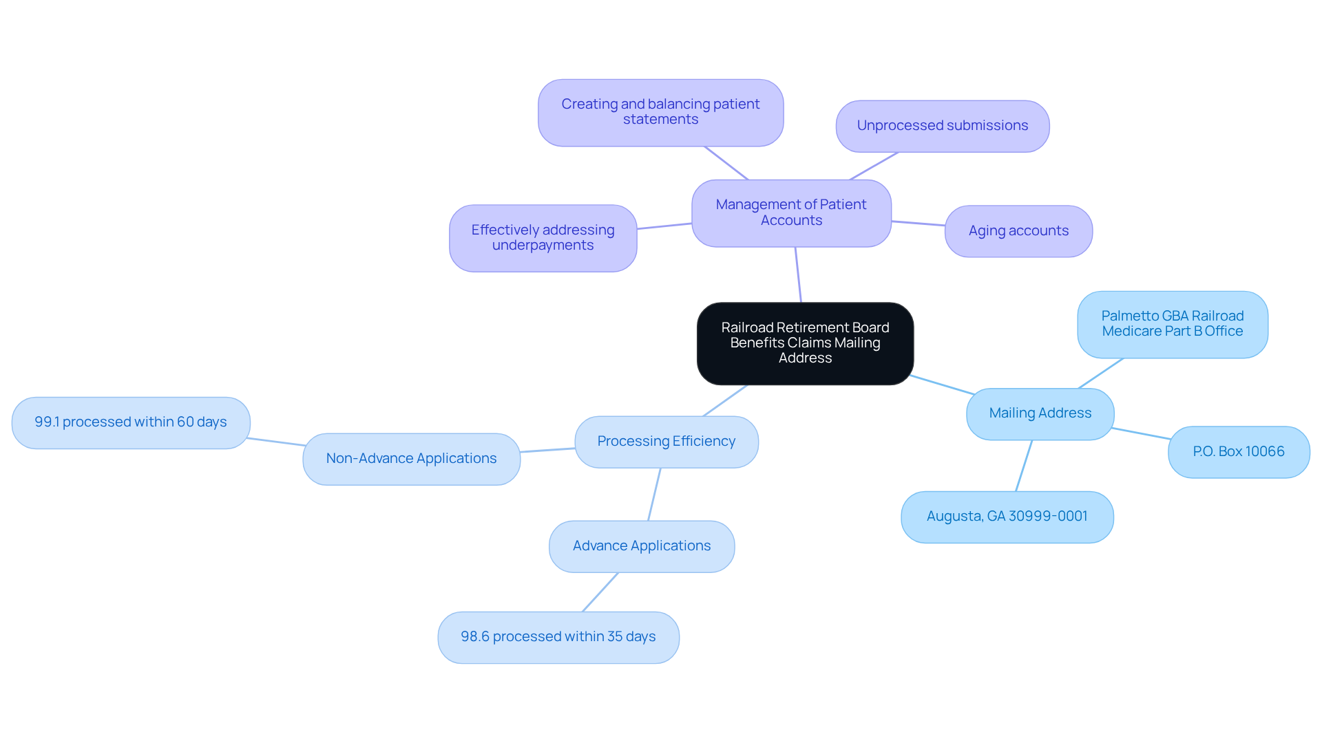 This mindmap starts with the main topic in the center and branches out to show important details about the mailing address and processing efficiency. Each branch represents a key area of focus, helping you see how everything connects and what actions are recommended for better management.