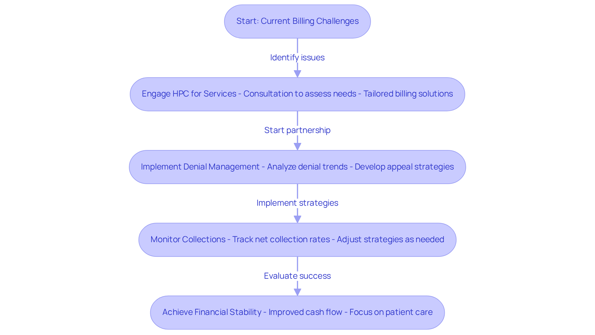 This flowchart shows the journey healthcare practices take when they partner with HPC. Each step highlights how they move from facing billing challenges to achieving financial stability, with specific actions taken along the way. This flowchart shows the journey healthcare practices take when they partner with HPC. Each step highlights how they move from facing billing challenges to achieving financial stability, with specific actions taken along the way.