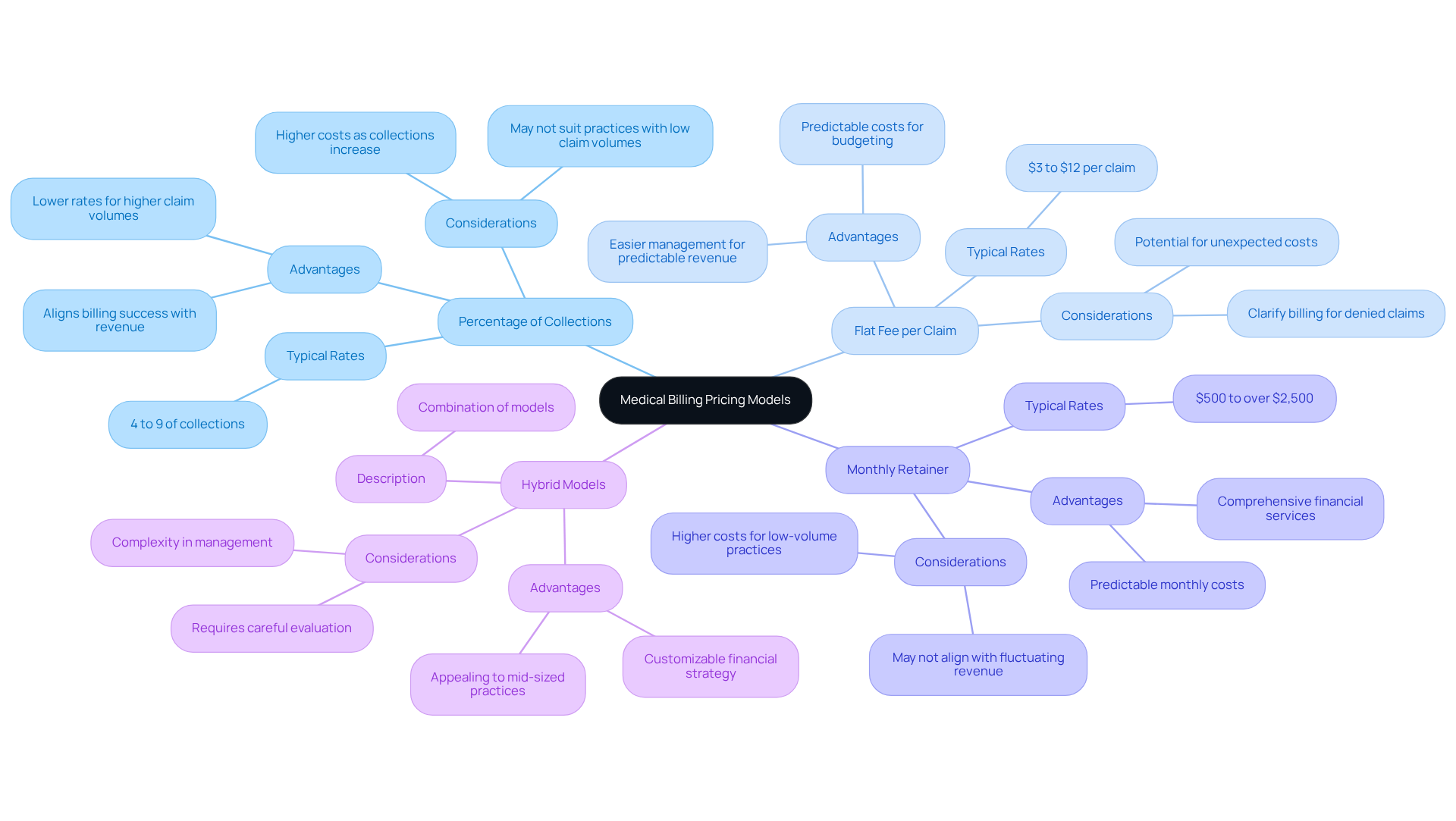 This mindmap starts with the central theme of medical billing pricing models. Each branch represents a different pricing model, and the sub-branches provide additional details about each model's features and benefits. Follow the branches to explore how each model works and what factors to consider when choosing one.