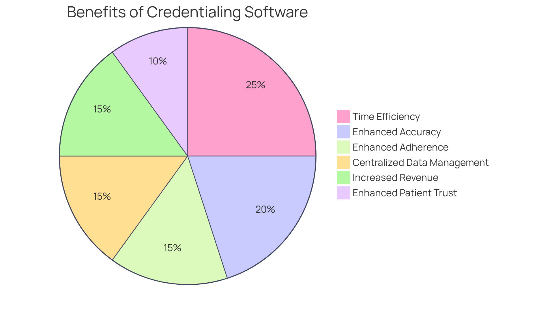 Each slice of the pie represents a key benefit of using credentialing software. The size of each slice indicates how significant that benefit is in improving clinic operations and patient care. The bigger the slice, the more impactful the benefit!