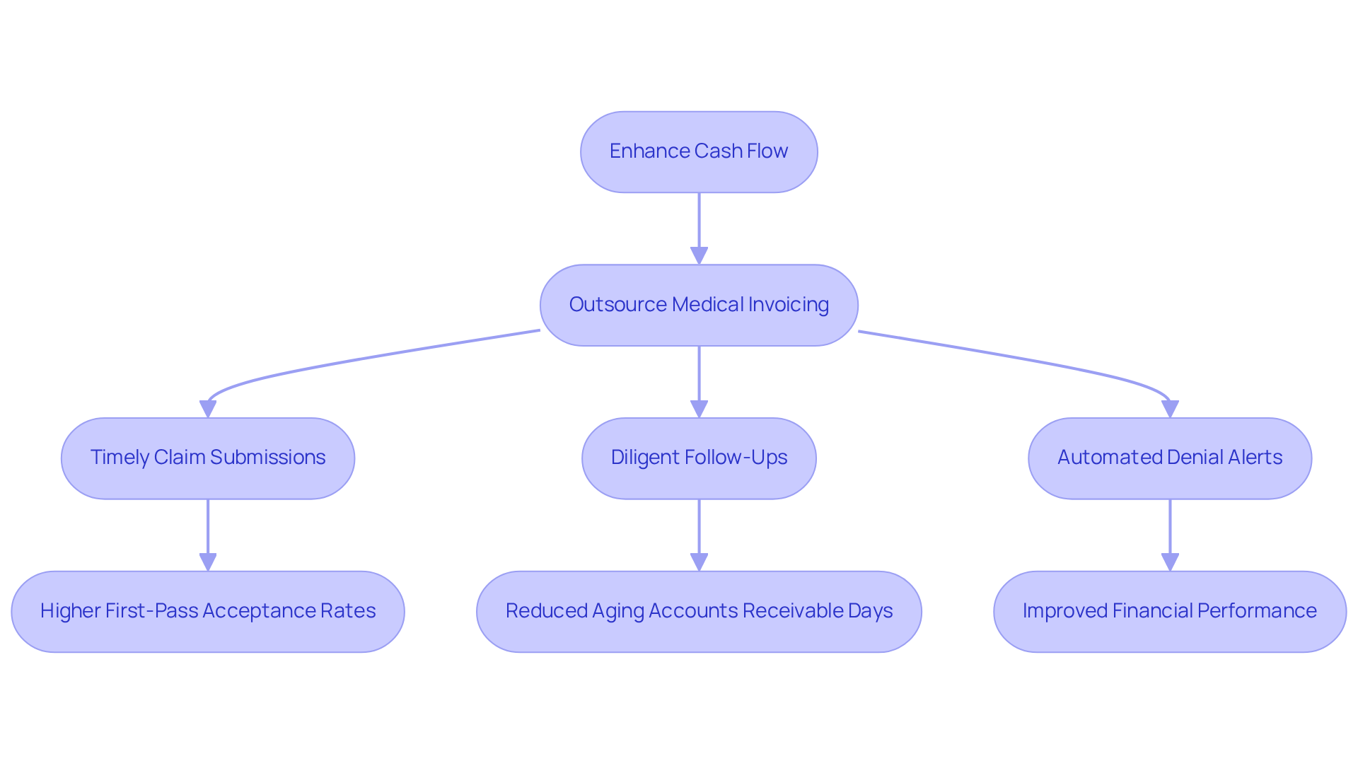 This flowchart illustrates how outsourcing medical invoicing can improve cash flow for healthcare facilities. Each step shows a part of the process, leading to better financial outcomes. Follow the arrows to see how each action contributes to the overall goal of enhancing cash flow. This flowchart illustrates how outsourcing medical invoicing can improve cash flow for healthcare facilities. Each step shows a part of the process, leading to better financial outcomes. Follow the arrows to see how each action contributes to the overall goal of enhancing cash flow.