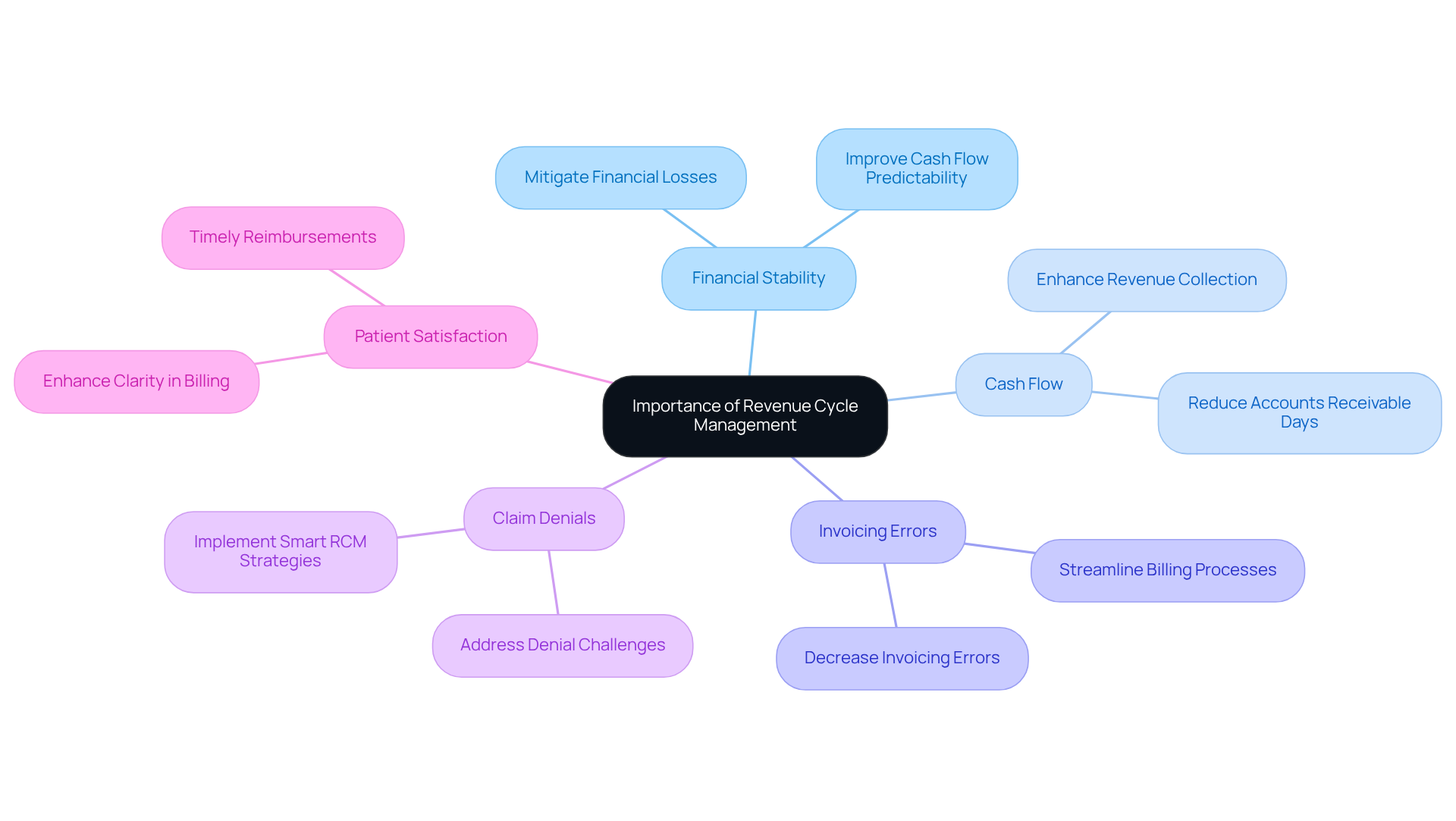 This mindmap illustrates the critical aspects of revenue cycle management in healthcare. Start at the center with the main idea, then explore each branch to see how it contributes to financial health and patient care. This mindmap illustrates the critical aspects of revenue cycle management in healthcare. Start at the center with the main idea, then explore each branch to see how it contributes to financial health and patient care.