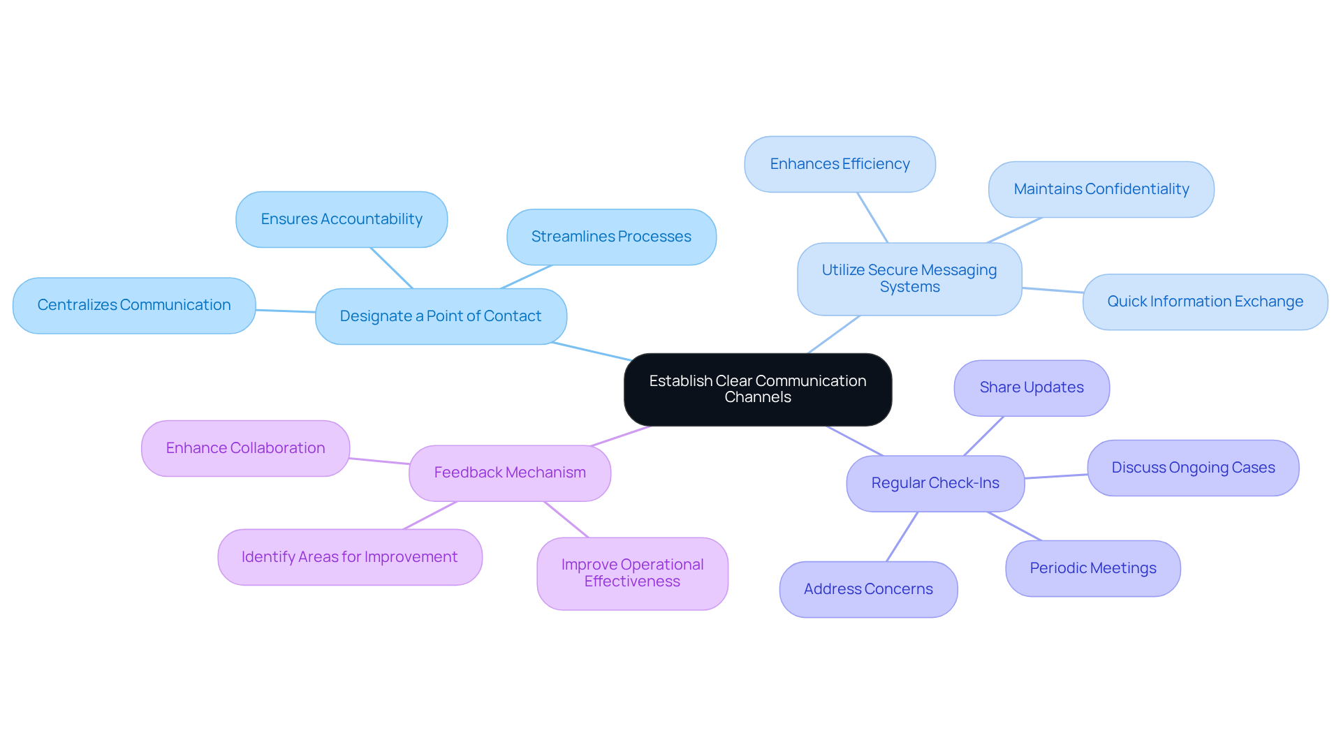 This mindmap starts with the main idea of establishing clear communication channels. Each branch represents a best practice that can help improve communication with prior authorization companies. Follow the branches to see specific actions that can enhance efficiency and collaboration. This mindmap starts with the main idea of establishing clear communication channels. Each branch represents a best practice that can help improve communication with prior authorization companies. Follow the branches to see specific actions that can enhance efficiency and collaboration.