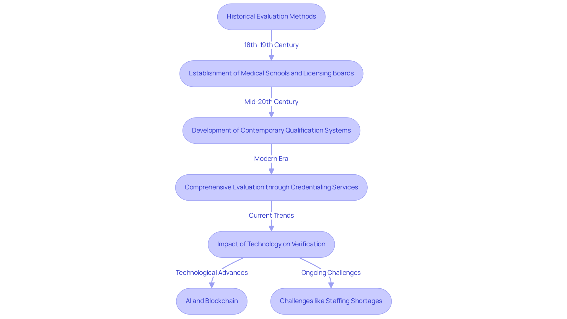 This flowchart illustrates the key milestones in the evolution of physician credentialing. Each box represents a significant stage in the process, showing how credentialing has developed over time and the challenges faced along the way. Follow the arrows to understand the progression from historical methods to modern technological advancements. This flowchart illustrates the key milestones in the evolution of physician credentialing. Each box represents a significant stage in the process, showing how credentialing has developed over time and the challenges faced along the way. Follow the arrows to understand the progression from historical methods to modern technological advancements.