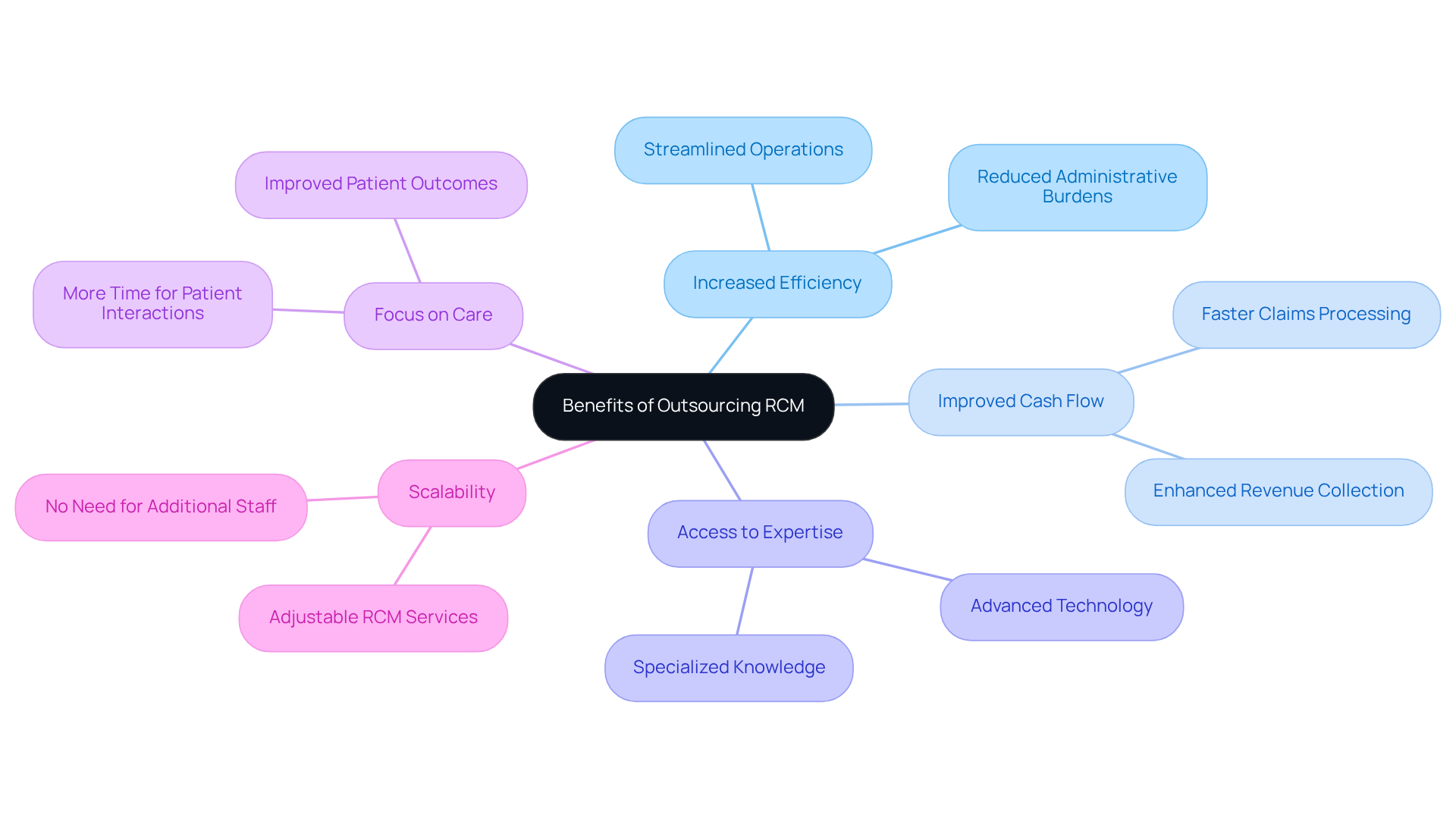 This mindmap shows the main benefits of outsourcing Revenue Cycle Management for mental health clinics. Each branch represents a specific advantage, helping you see how outsourcing can improve clinic operations and patient care. This mindmap shows the main benefits of outsourcing Revenue Cycle Management for mental health clinics. Each branch represents a specific advantage, helping you see how outsourcing can improve clinic operations and patient care.
