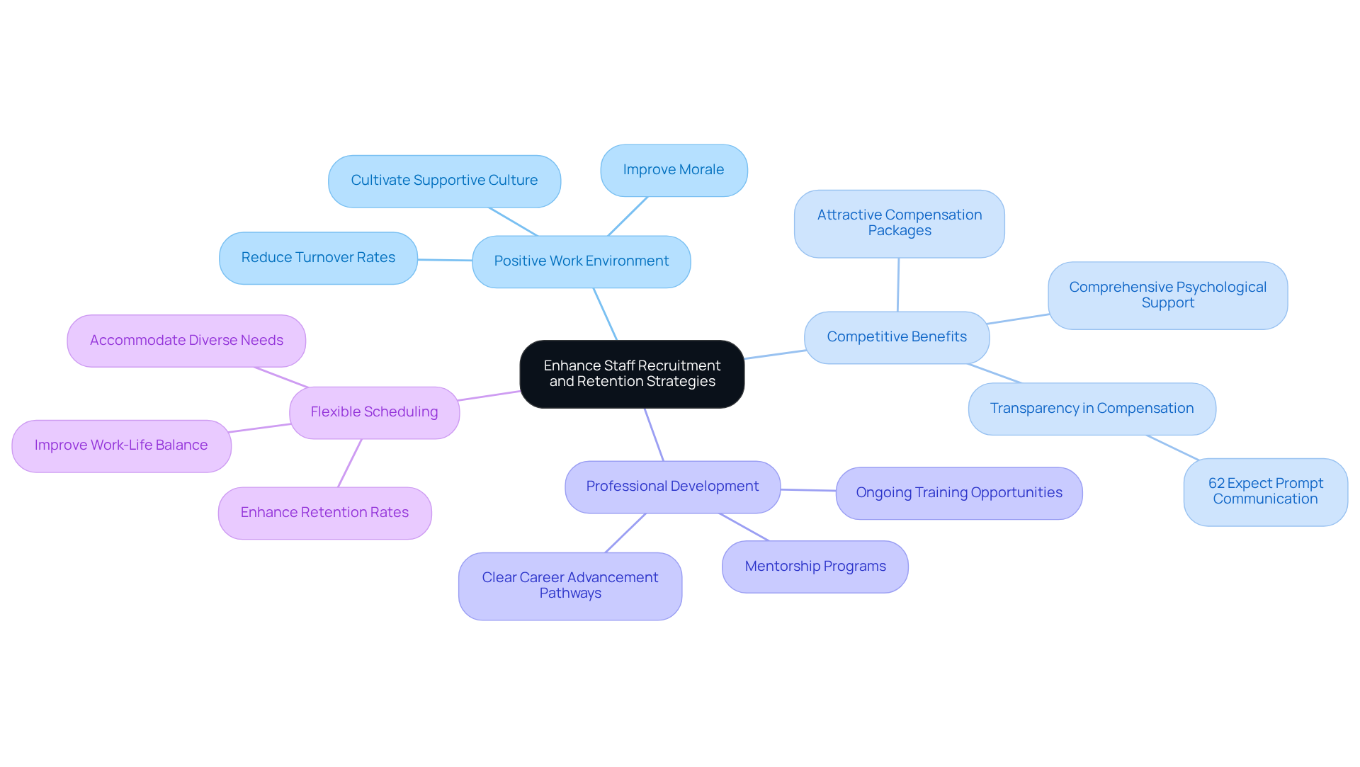 This mindmap starts with the main goal in the center and branches out into different strategies. Each branch represents a key approach to improving recruitment and retention, with further details on how to implement these strategies. Follow the branches to see how each strategy contributes to the overall goal.