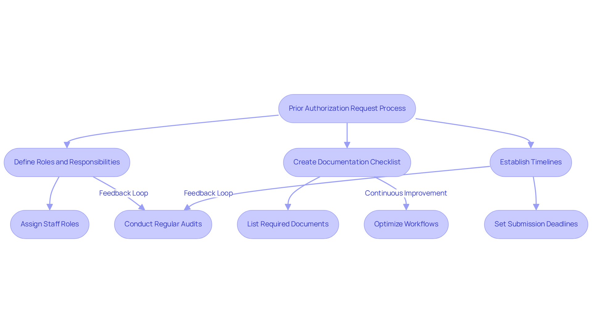 This flowchart outlines the steps healthcare facilities should take to streamline prior authorization requests. Follow the arrows to see how each step connects, from defining roles to establishing timelines, ensuring a smooth process for patient care. This flowchart outlines the steps healthcare facilities should take to streamline prior authorization requests. Follow the arrows to see how each step connects, from defining roles to establishing timelines, ensuring a smooth process for patient care.