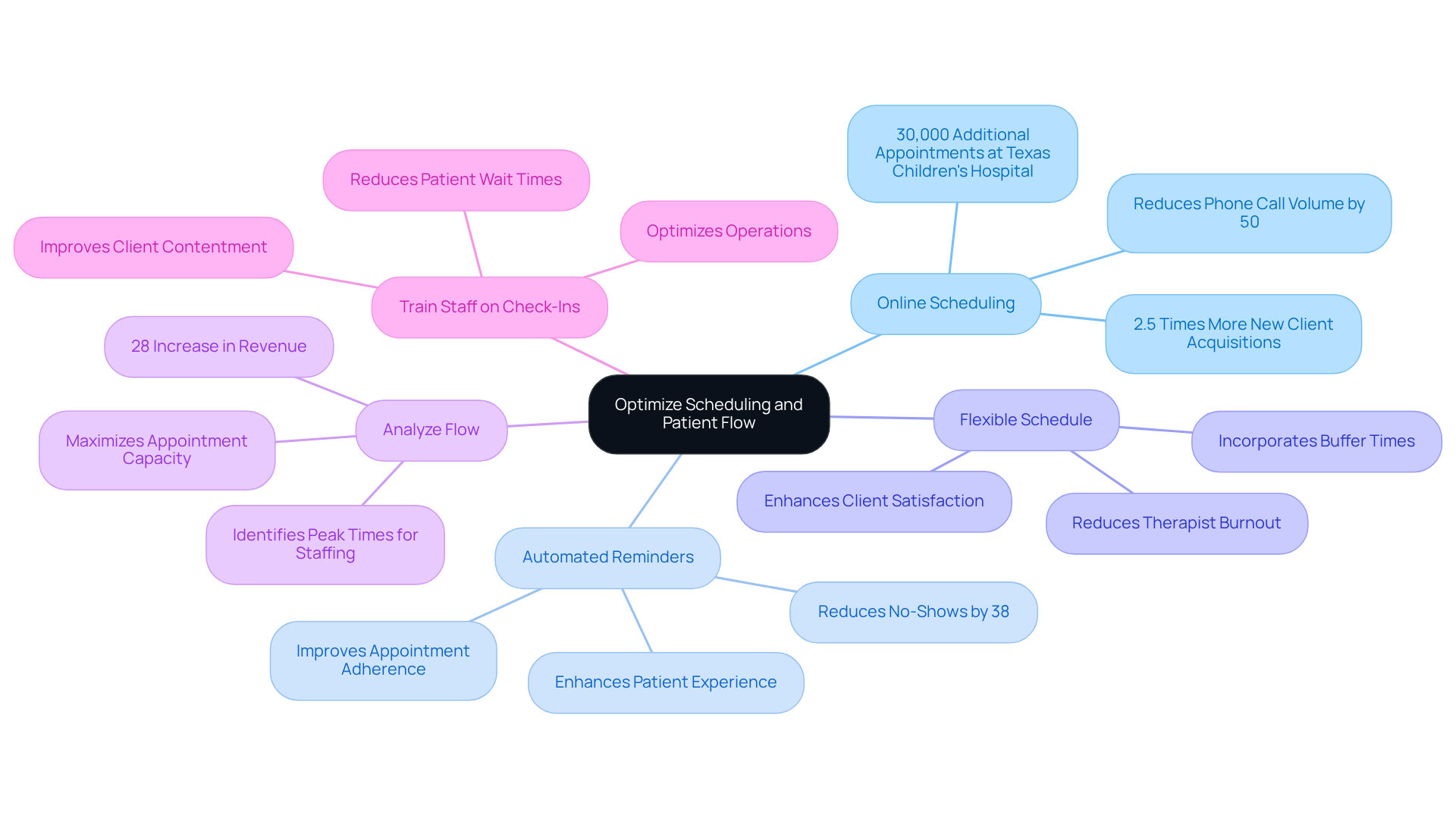 This mindmap starts with the main goal of optimizing scheduling at the center. Each branch represents a specific practice that can help achieve this goal, with further details on the benefits of each practice. Follow the branches to see how each strategy contributes to better patient flow and operational efficiency. This mindmap starts with the main goal of optimizing scheduling at the center. Each branch represents a specific practice that can help achieve this goal, with further details on the benefits of each practice. Follow the branches to see how each strategy contributes to better patient flow and operational efficiency.