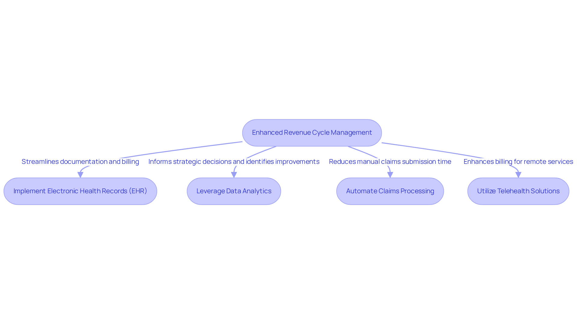 This flowchart outlines the key strategies for improving revenue cycle management in mental wellness clinics. Each box represents a strategy that can help streamline operations and enhance financial performance. Follow the arrows to see how each strategy connects to the overall goal.