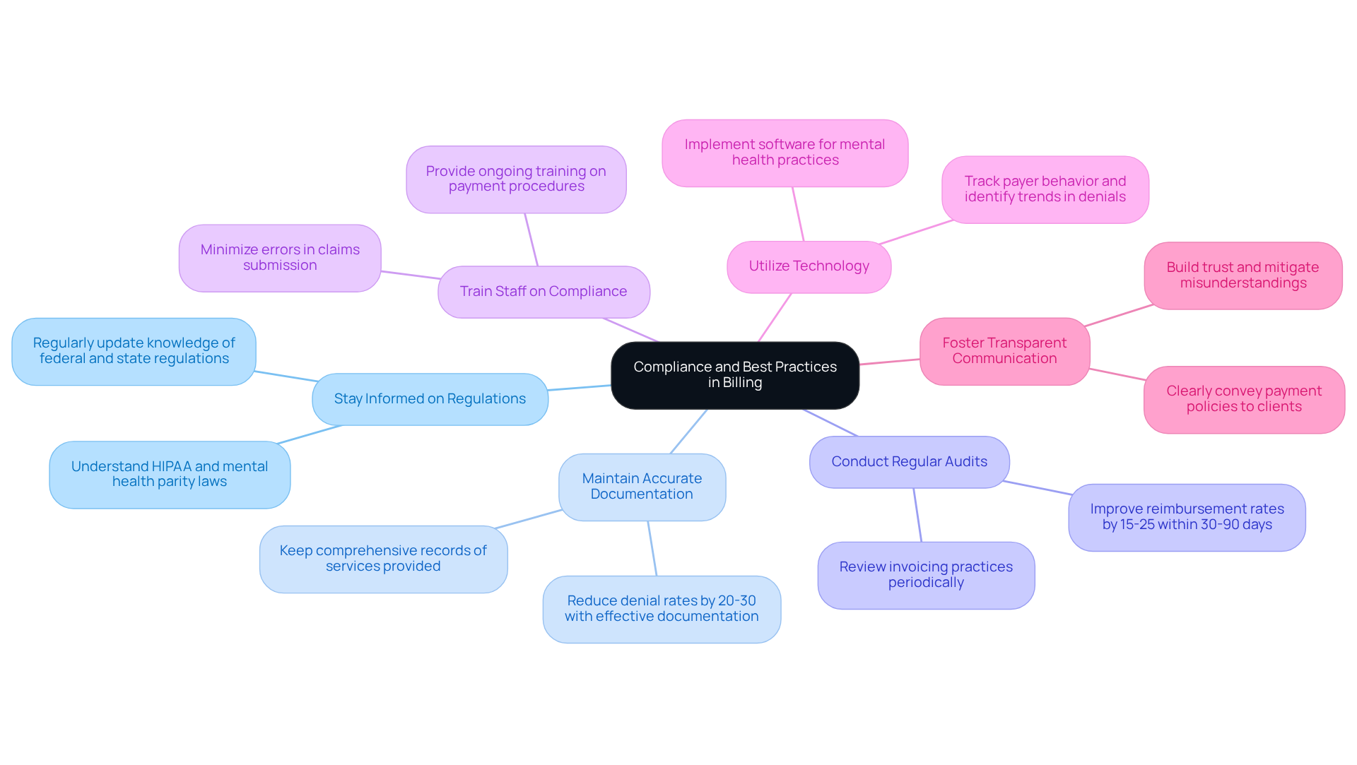 The center of the mindmap shows the main theme of compliance in billing. Each branch represents a key practice that providers should focus on. Follow the branches to see specific actions and benefits related to each practice, helping you understand how they all connect to improve billing processes.