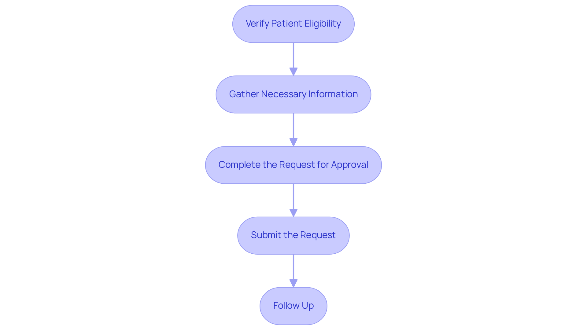 This flowchart shows the steps you need to take to get prior authorization. Start at the top and follow the arrows down to see what you need to do next. Each box represents a step in the process, so you can easily track your progress.