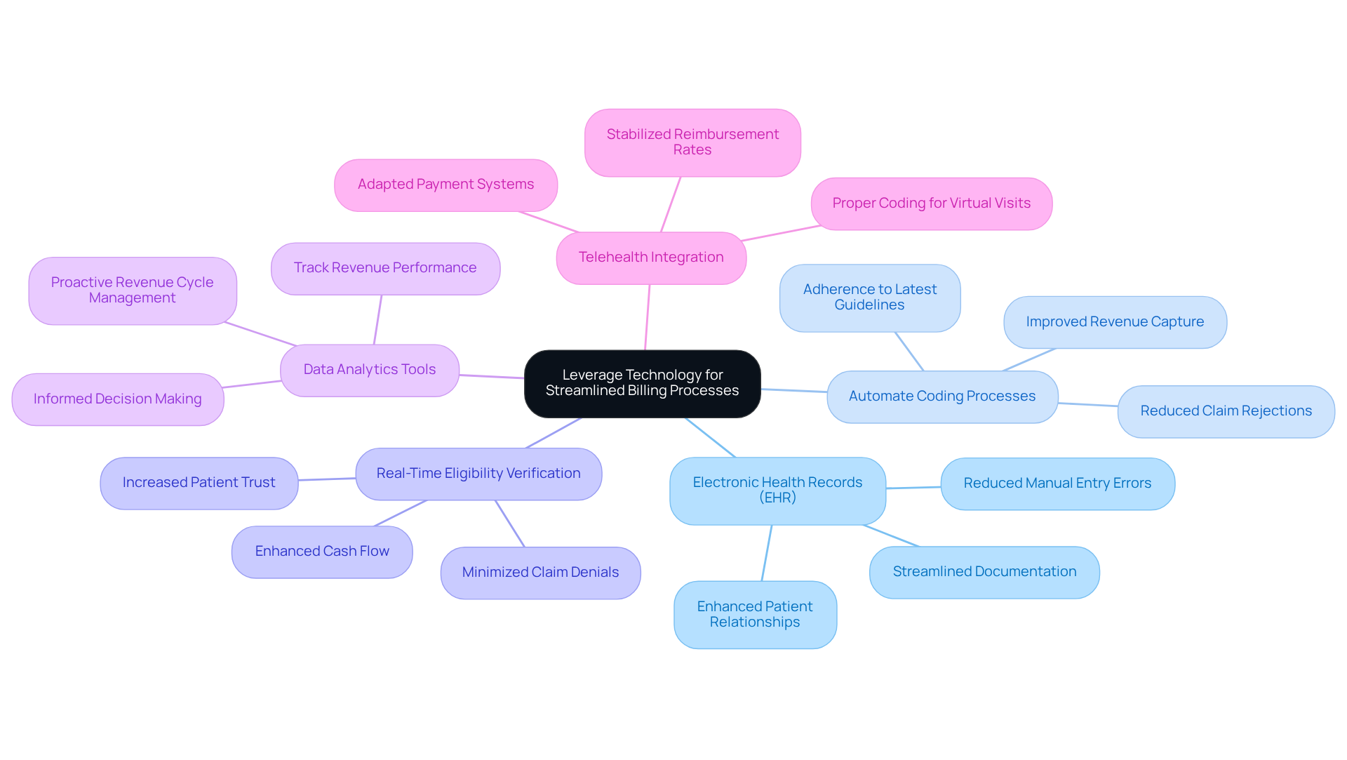 The central idea is about using technology to improve billing. Each branch represents a specific strategy, and the sub-branches provide additional details or benefits of that strategy. Follow the branches to see how each approach contributes to better billing practices.