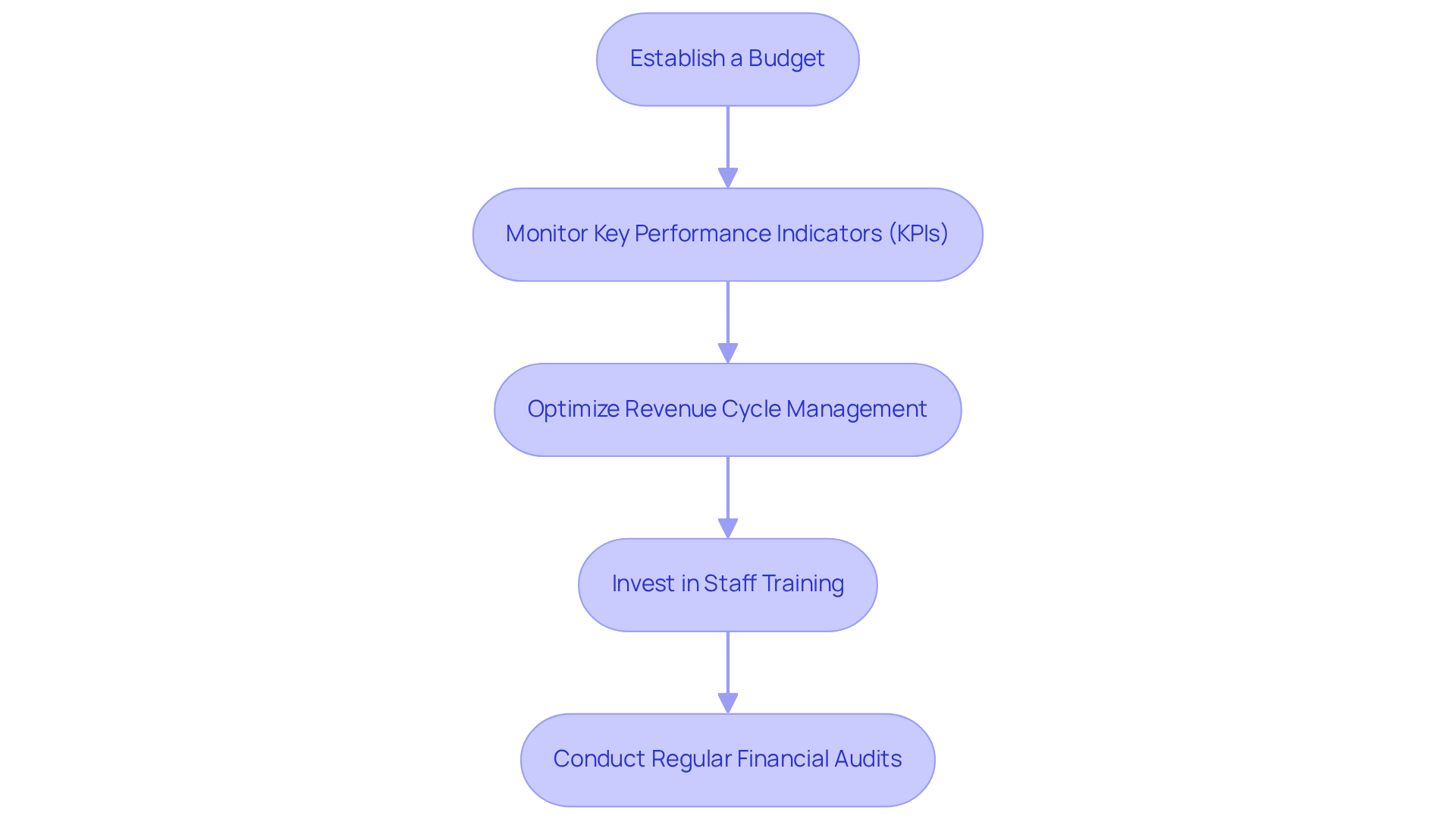 Each box represents a key practice for managing finances effectively. Follow the arrows to see how each practice leads to the next, helping to build a strong financial foundation for urgent care practices. Each box represents a key practice for managing finances effectively. Follow the arrows to see how each practice leads to the next, helping to build a strong financial foundation for urgent care practices.