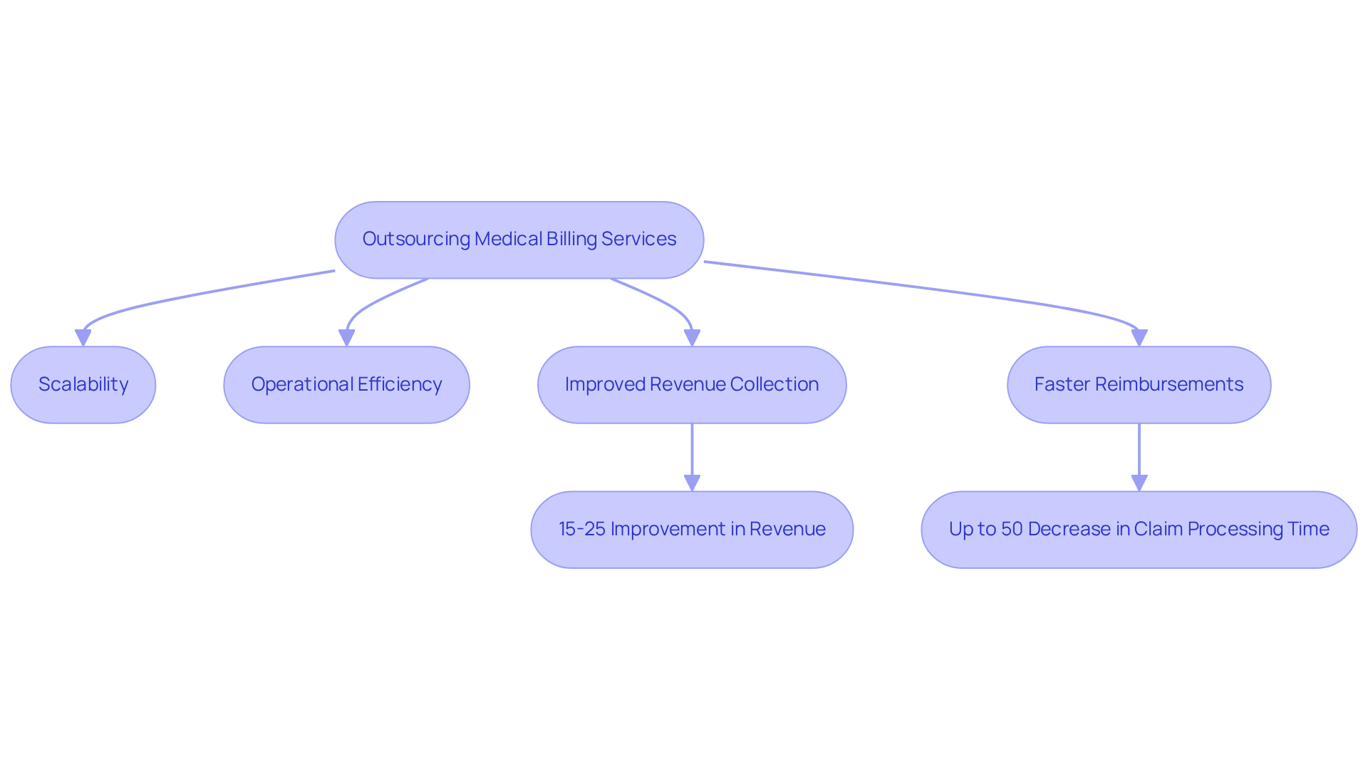 This flowchart illustrates how outsourcing medical billing can lead to various benefits for healthcare facilities. Start at the top with outsourcing, then follow the arrows to see how it leads to scalability, efficiency, and improved revenue. Each benefit has specific outcomes that show the positive impact of outsourcing. This flowchart illustrates how outsourcing medical billing can lead to various benefits for healthcare facilities. Start at the top with outsourcing, then follow the arrows to see how it leads to scalability, efficiency, and improved revenue. Each benefit has specific outcomes that show the positive impact of outsourcing.