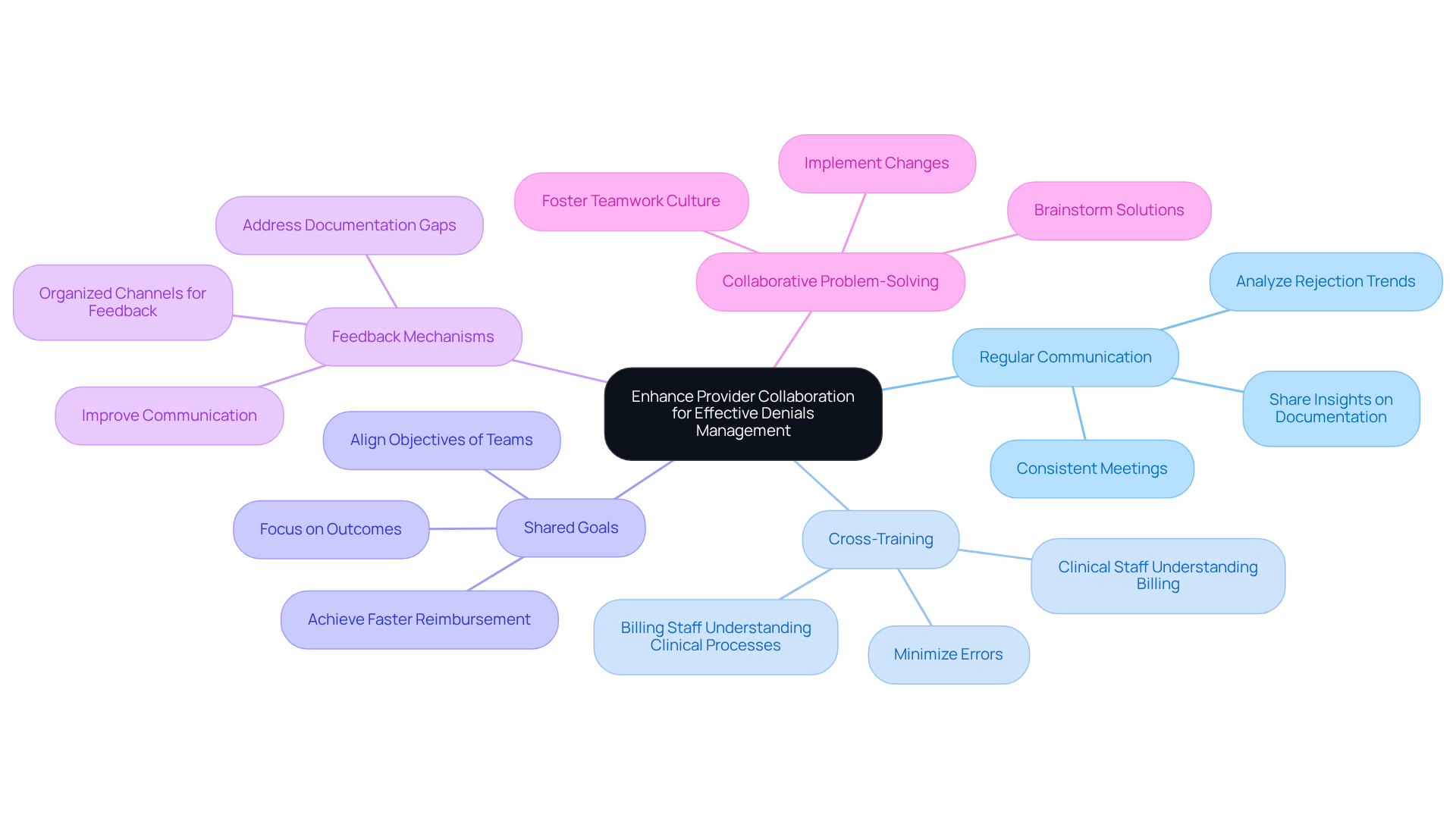 This mindmap illustrates how different strategies contribute to better collaboration among healthcare providers. Each branch represents a key strategy, and the sub-branches highlight specific actions or benefits. Follow the branches to see how these strategies connect to the overall goal of improving denials management.