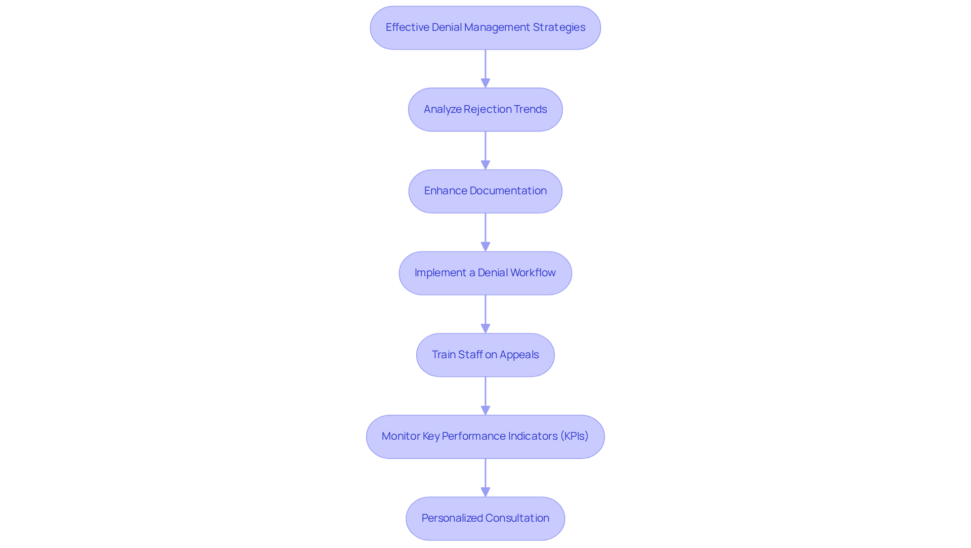 This flowchart outlines the key strategies for managing denials in urgent care clinics. Each box represents a step you can take to improve your claims management process. Follow the arrows to see how each strategy builds on the previous one, leading to better revenue recovery and operational efficiency.