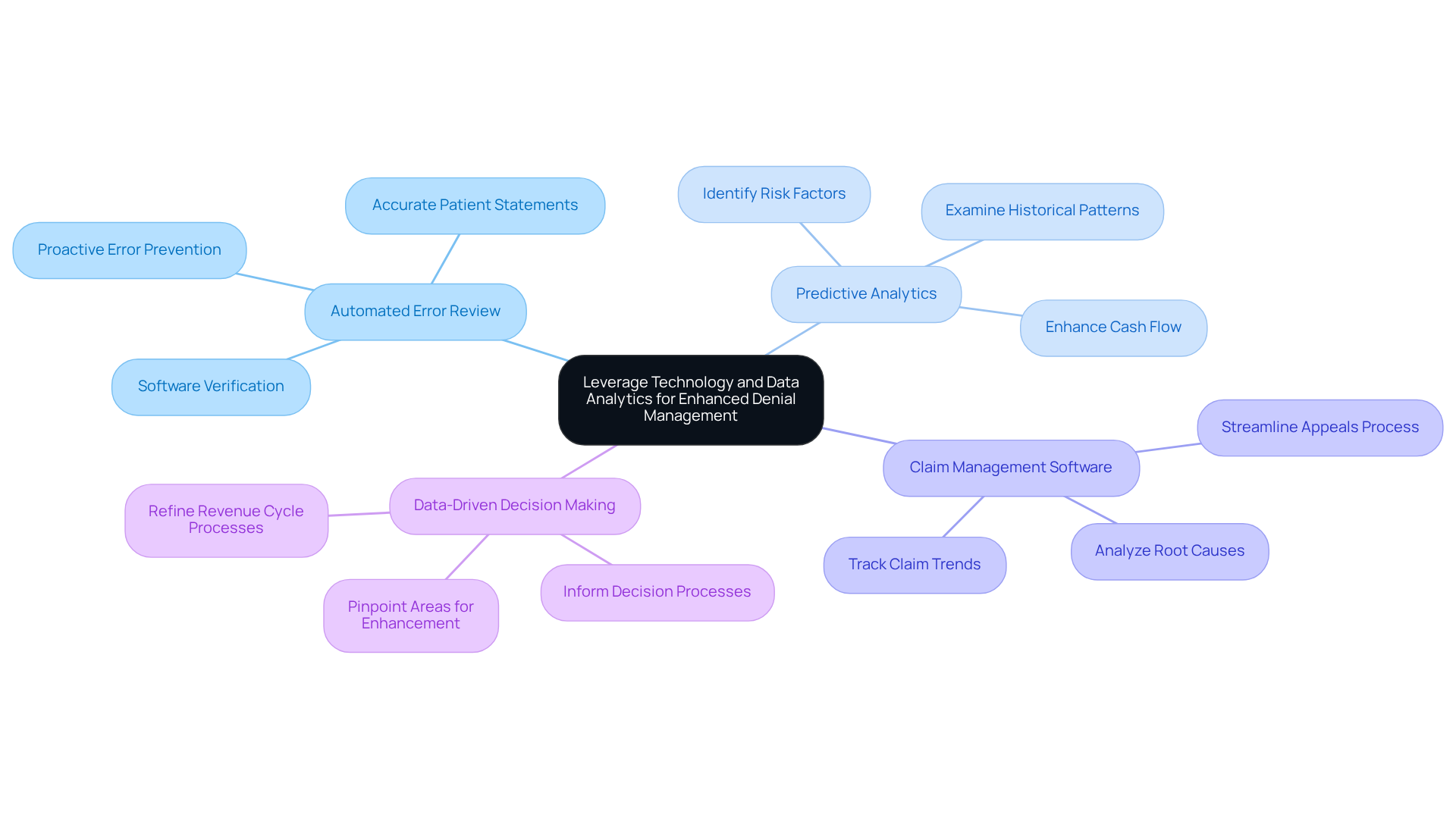 This mindmap starts with the main idea in the center and branches out into four key strategies. Each branch represents a different approach to improving denial management, with further details provided in the sub-branches. Follow the branches to see how technology and data analytics can help healthcare providers manage submissions more effectively.