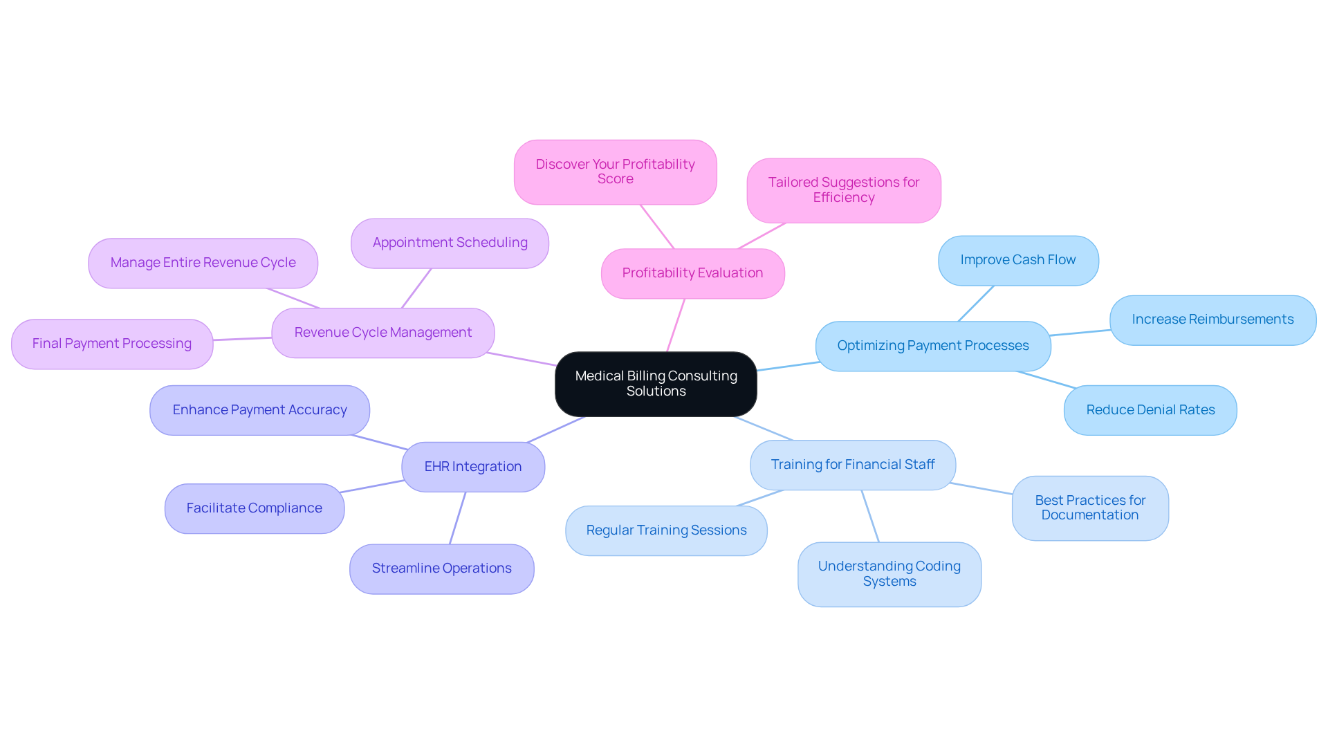 The central node represents the main topic of medical billing consulting, while the branches show different solutions and their benefits. Each branch connects to specific actions or outcomes, helping you see how these solutions work together to improve the financial health of mental health facilities. The central node represents the main topic of medical billing consulting, while the branches show different solutions and their benefits. Each branch connects to specific actions or outcomes, helping you see how these solutions work together to improve the financial health of mental health facilities.