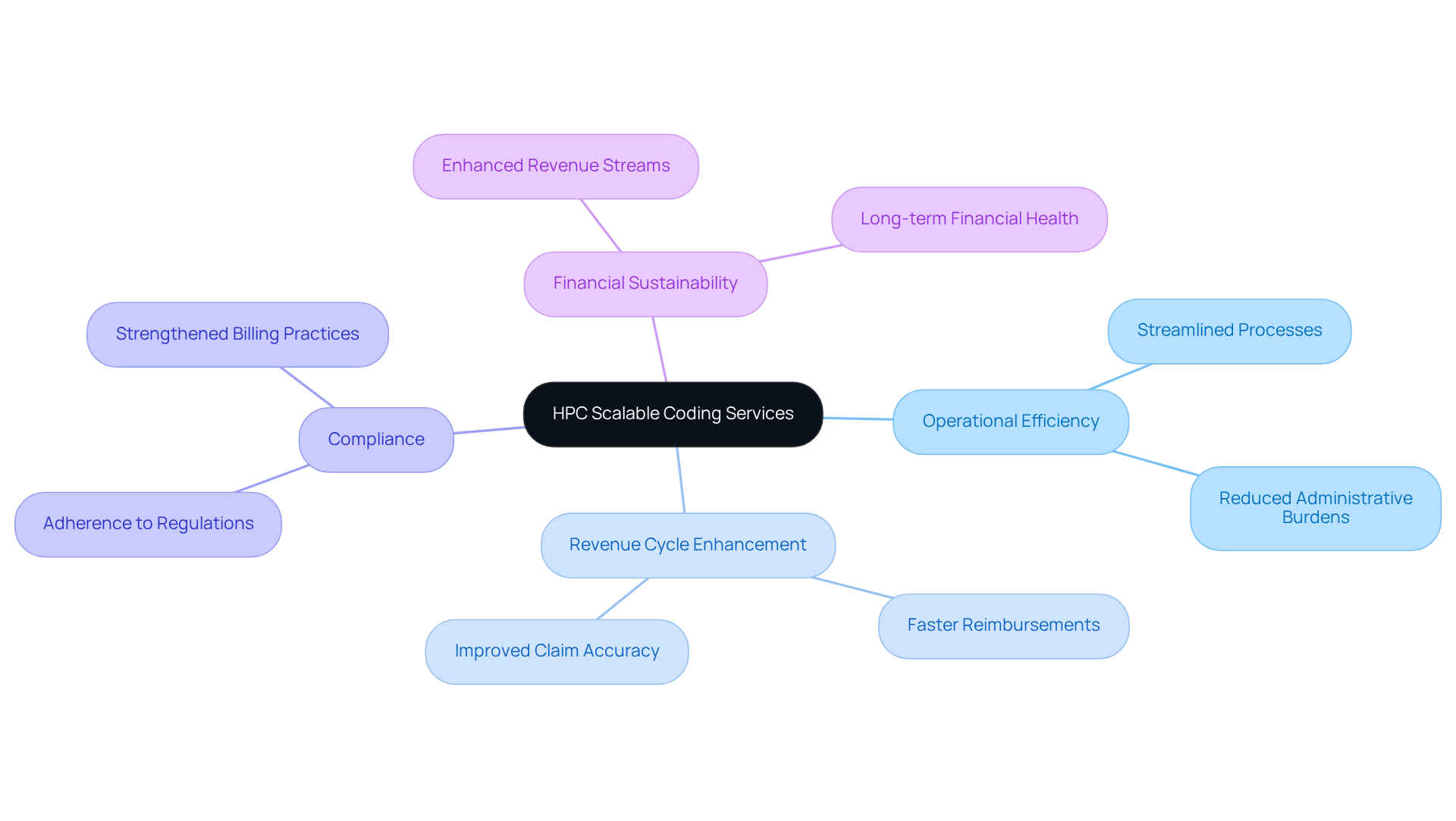 This mindmap illustrates how HPC's services support clinics. Start at the center with HPC's coding services, then explore how they improve efficiency, compliance, and financial health. Each branch shows a different area of focus, with sub-branches detailing specific benefits.