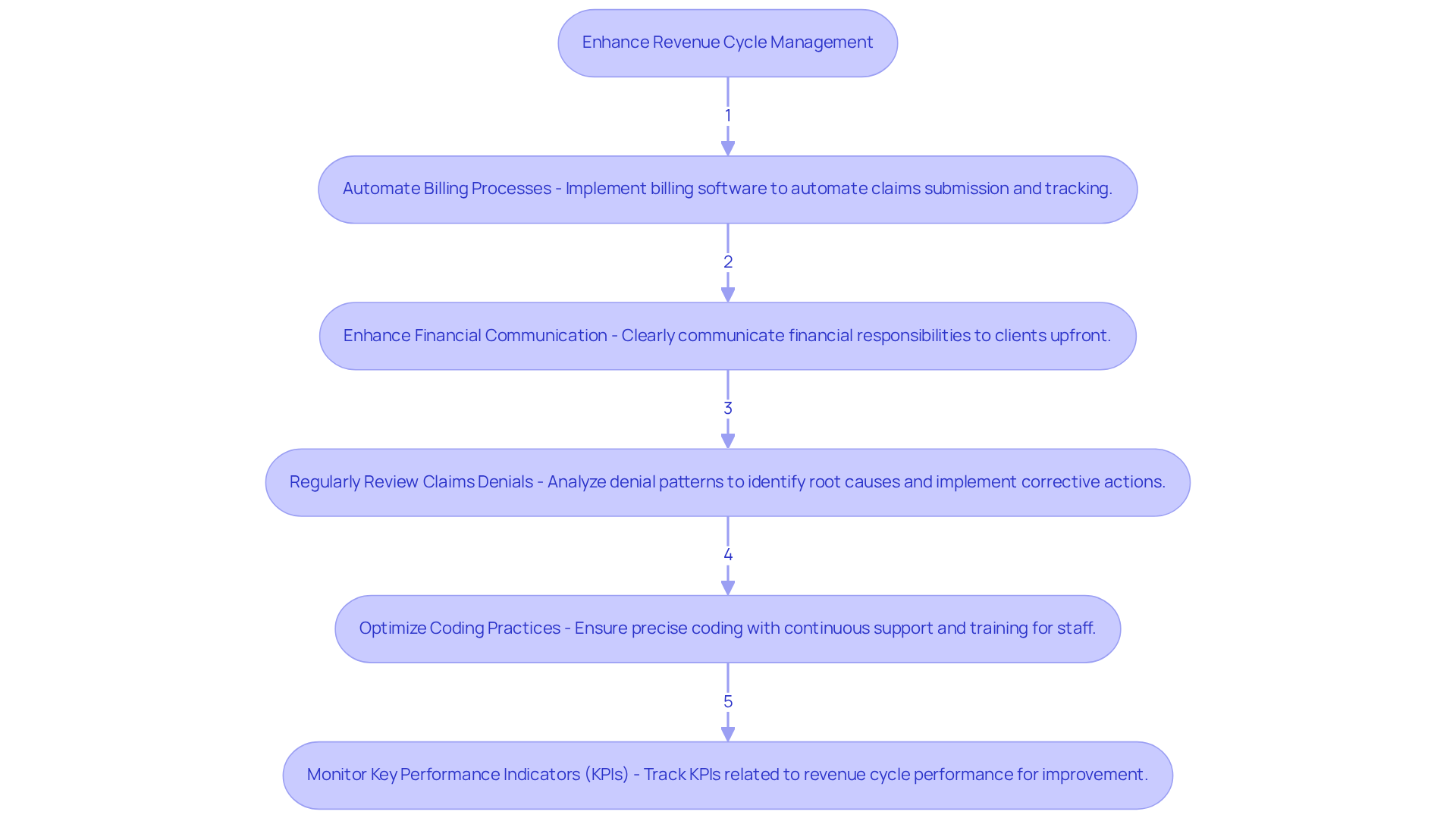 This flowchart outlines the key strategies for enhancing revenue cycle management. Each box represents a specific practice that contributes to financial sustainability. Follow the arrows to see how each practice connects and builds upon the others to improve overall efficiency and accuracy in billing. This flowchart outlines the key strategies for enhancing revenue cycle management. Each box represents a specific practice that contributes to financial sustainability. Follow the arrows to see how each practice connects and builds upon the others to improve overall efficiency and accuracy in billing.