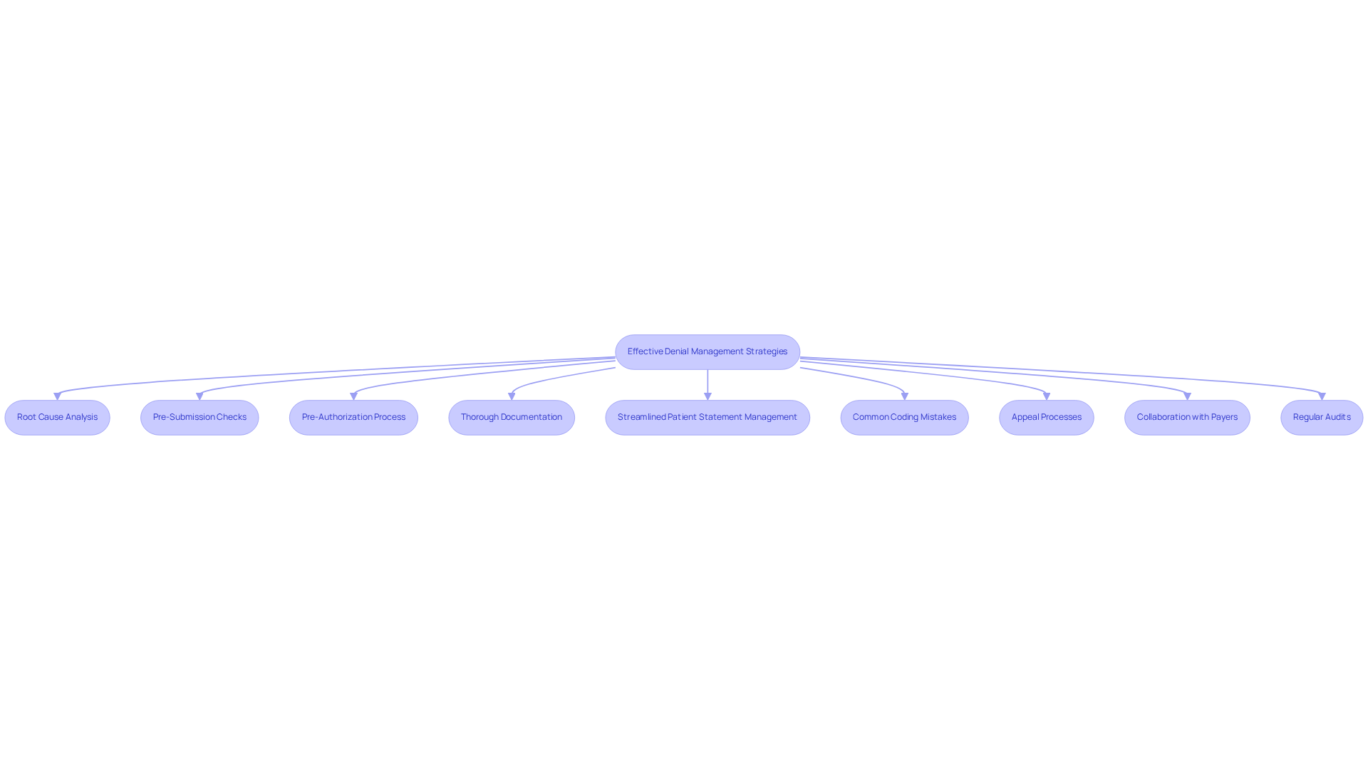 Each box represents a strategy to improve billing processes. Follow the arrows to see how each strategy connects to the overall goal of reducing denials and enhancing financial health.