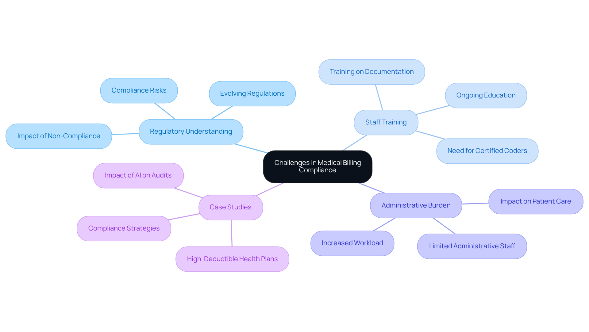 This mindmap starts with the central theme of compliance challenges in medical billing. Each branch represents a major challenge, and the sub-branches provide more detail on specific issues. Follow the branches to see how these challenges connect and the solutions that can help address them.
