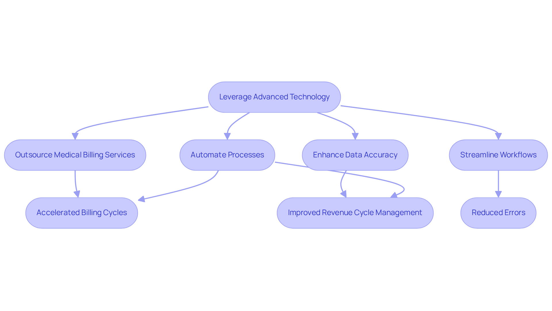 This flowchart illustrates how healthcare facilities can enhance their billing efficiency by leveraging advanced technology. Each step shows how technology leads to better processes and outcomes, helping clinics improve their financial health. This flowchart illustrates how healthcare facilities can enhance their billing efficiency by leveraging advanced technology. Each step shows how technology leads to better processes and outcomes, helping clinics improve their financial health.