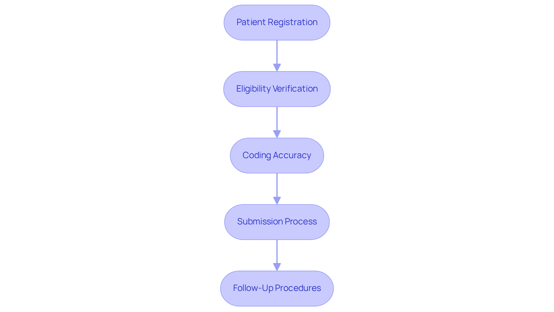 Each box represents a step in the billing process. Follow the arrows to see how each step leads to the next, ensuring a smooth and efficient workflow for urgent care billing.