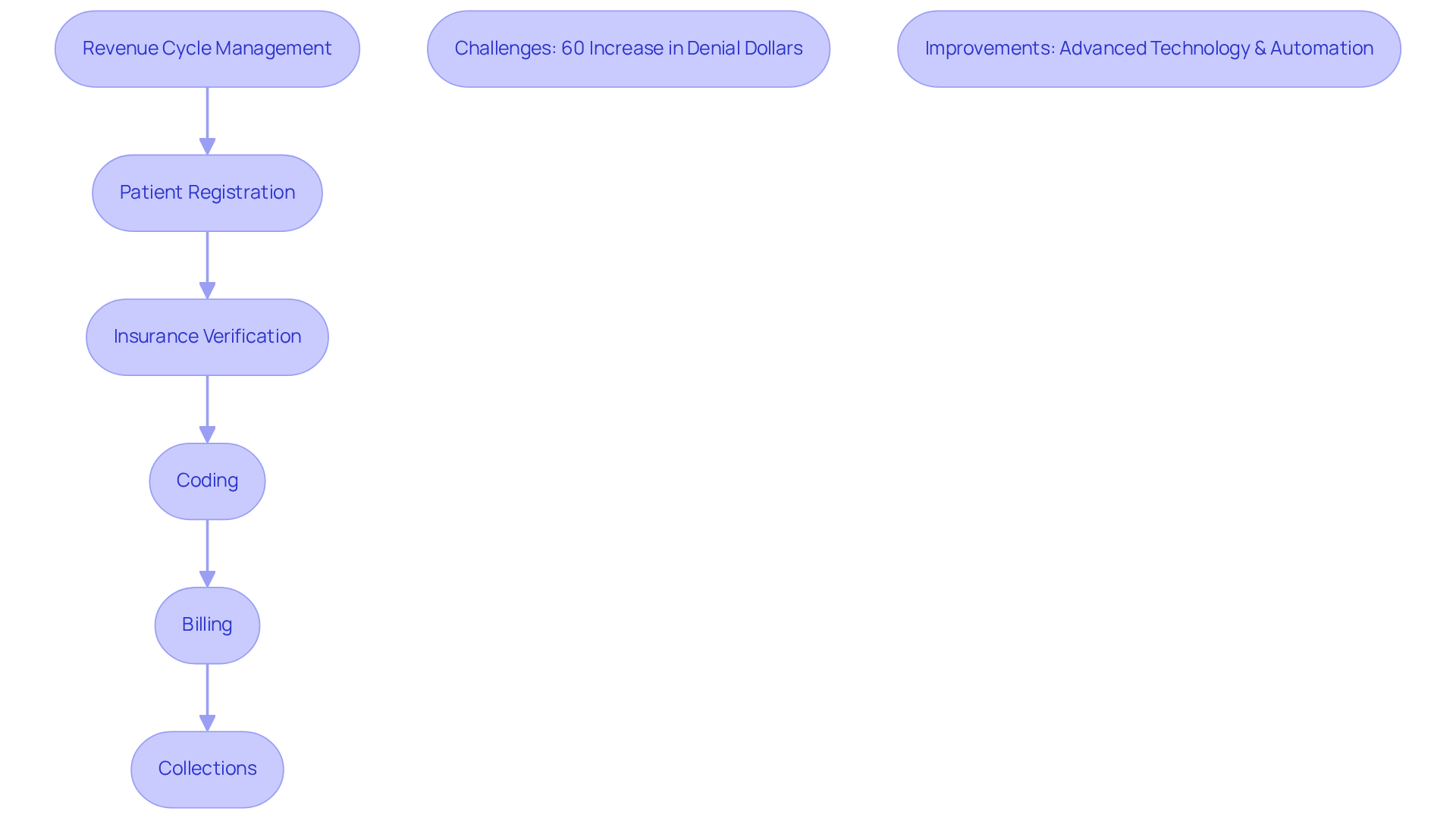 This flowchart shows the steps involved in revenue cycle management. Each box represents a key function that contributes to the overall process. The arrows indicate the order in which these functions occur. The side notes highlight challenges and improvements that can affect the financial health of medical practices. This flowchart shows the steps involved in revenue cycle management. Each box represents a key function that contributes to the overall process. The arrows indicate the order in which these functions occur. The side notes highlight challenges and improvements that can affect the financial health of medical practices.