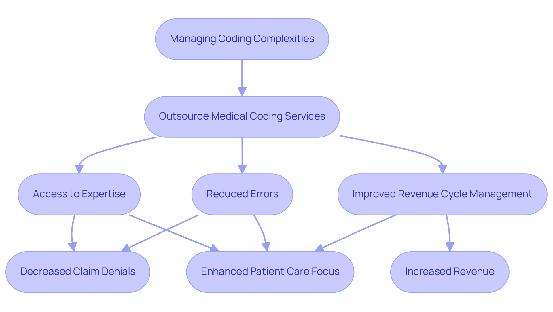 This flowchart illustrates how clinics can tackle the challenges of medical coding. Start with the main issue, follow the arrows to see how outsourcing can help, and discover the positive results that come from these actions.
