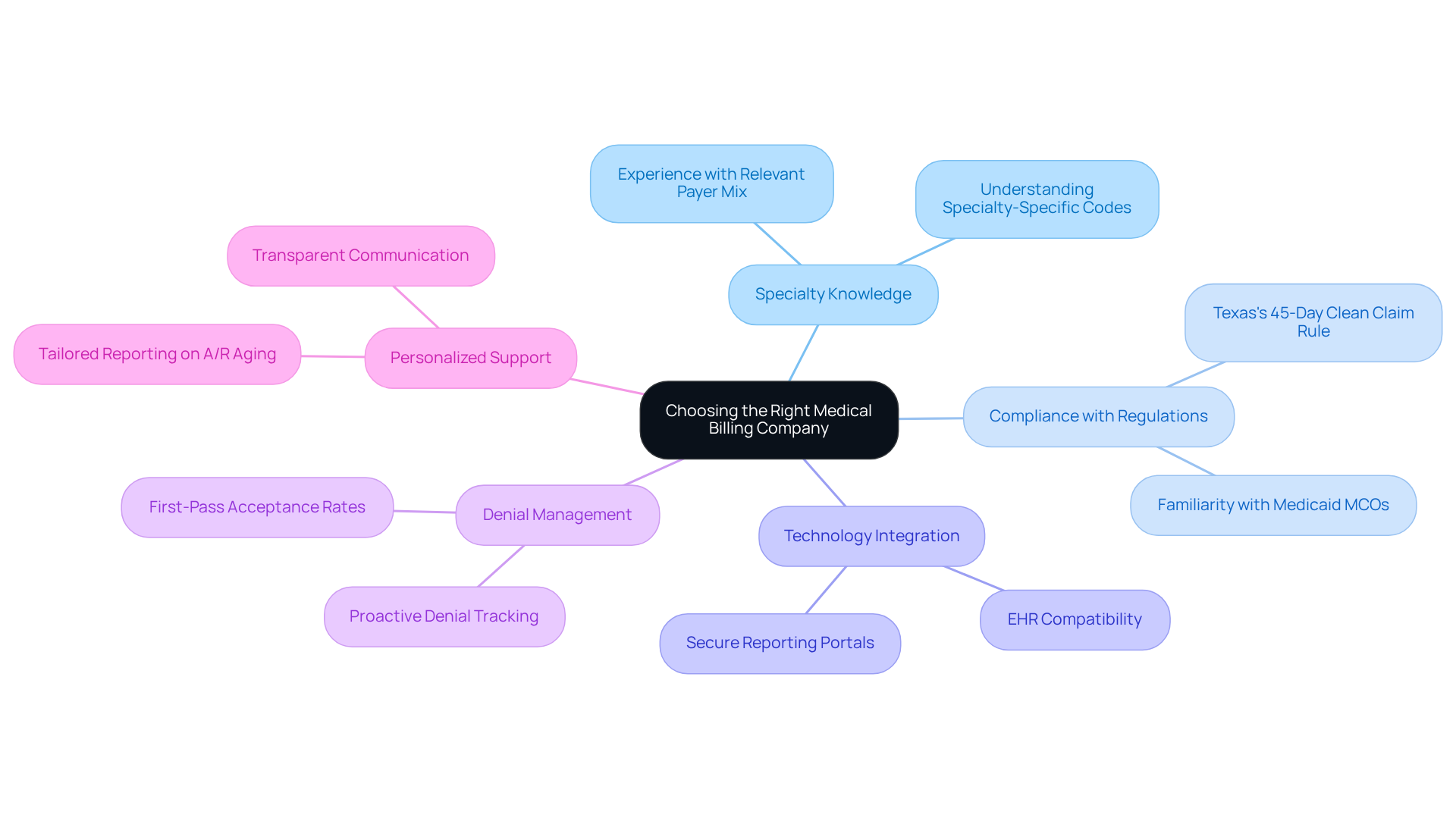This mindmap helps you visualize the important factors to consider when selecting a medical billing partner. Start at the center with the main topic, then follow the branches to explore each key consideration and its specific elements. Each color-coded branch represents a different aspect of the decision-making process.