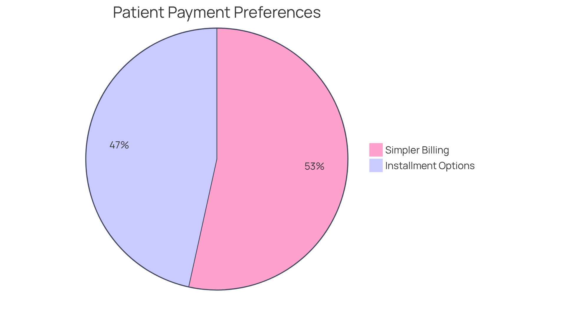 This pie chart shows how patients prefer to pay for services. The larger slice indicates that most people want simpler billing, while the smaller slice shows that many parents prefer installment options. Each slice represents a different aspect of patient preferences.
