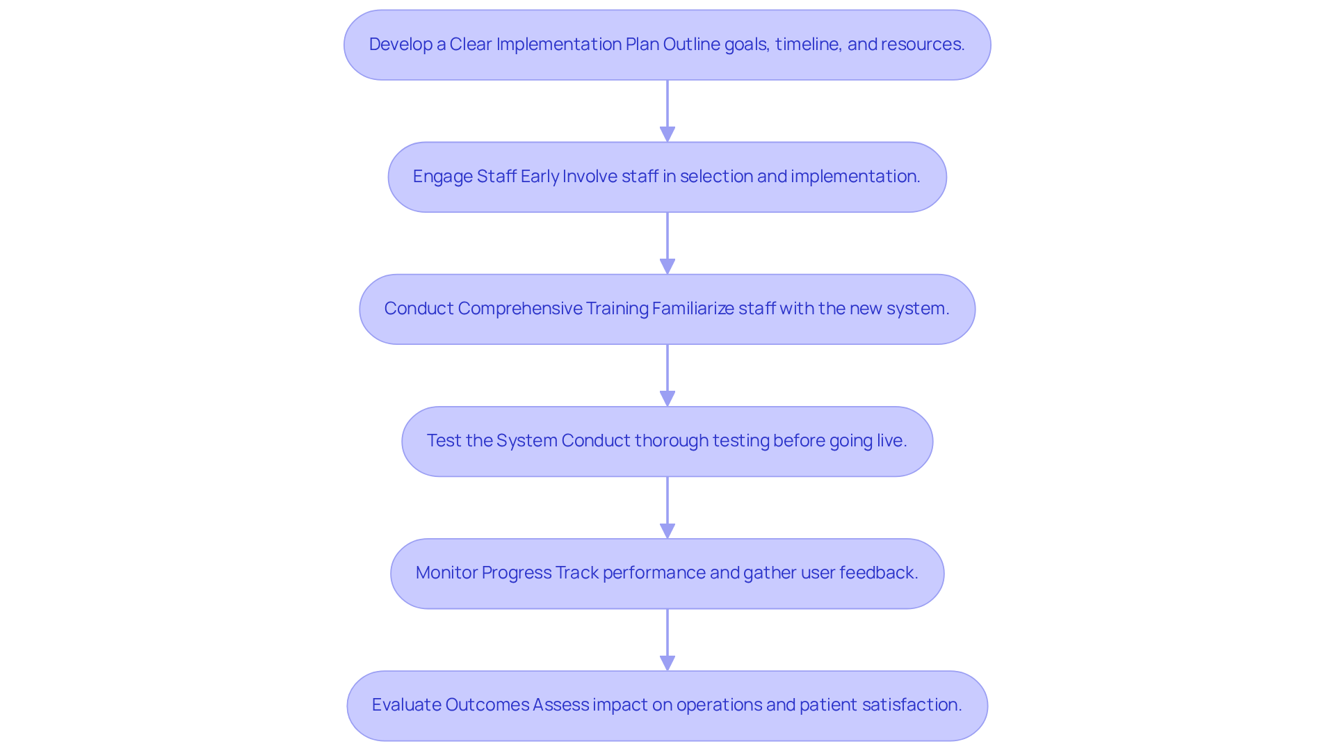 Each box represents a step in the implementation process. Follow the arrows to see how each step leads to the next, ensuring a smooth transition to the new credentialing software.