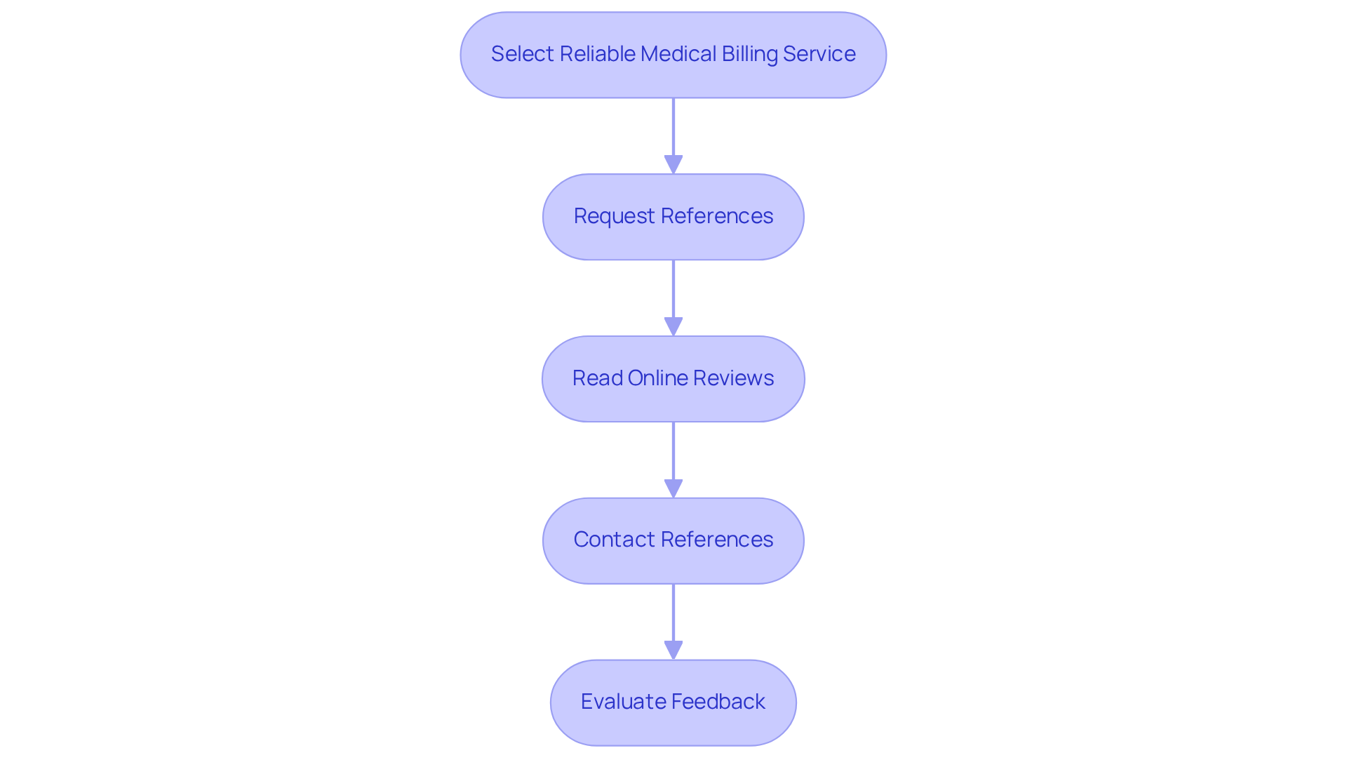 This flowchart guides you through the process of choosing a medical billing service. Start at the top and follow the arrows down through each step, from requesting references to evaluating feedback. Each box represents an important action to take, helping you make a well-informed decision. This flowchart guides you through the process of choosing a medical billing service. Start at the top and follow the arrows down through each step, from requesting references to evaluating feedback. Each box represents an important action to take, helping you make a well-informed decision.
