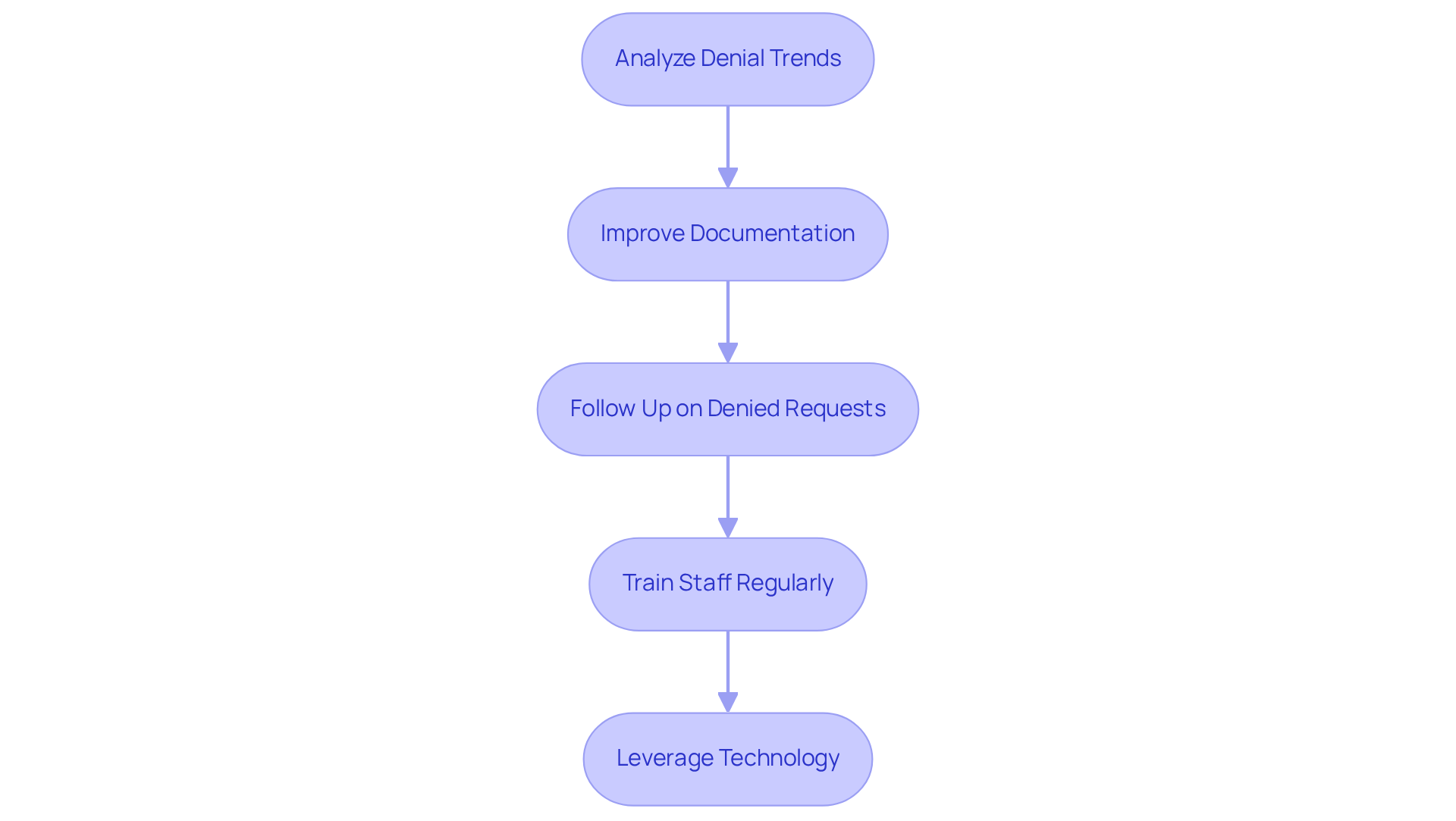 This flowchart outlines the steps healthcare providers can take to manage claim denials effectively. Each box represents a strategy, and the arrows show how they connect. Follow the flow to see how each step builds on the previous one, helping to enhance revenue collection and improve patient care. This flowchart outlines the steps healthcare providers can take to manage claim denials effectively. Each box represents a strategy, and the arrows show how they connect. Follow the flow to see how each step builds on the previous one, helping to enhance revenue collection and improve patient care.