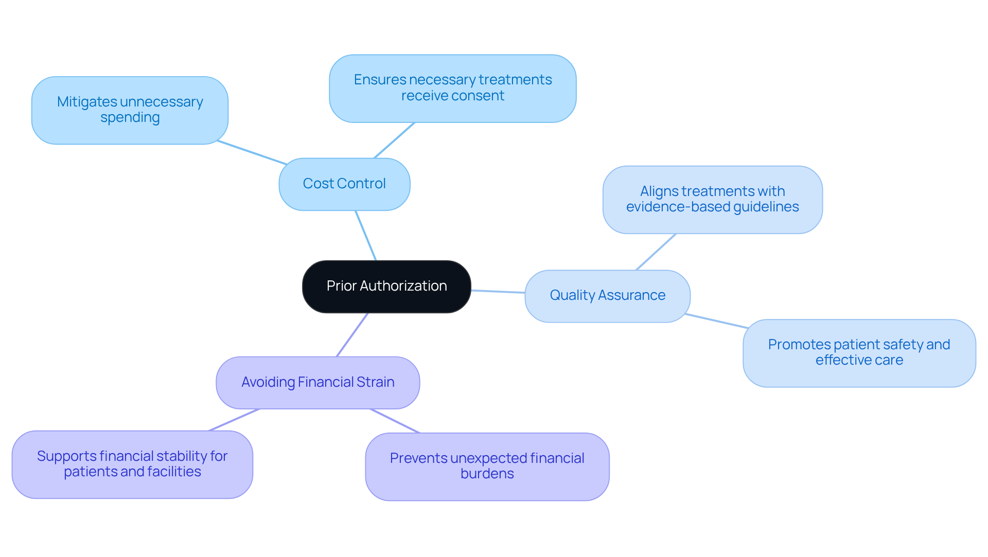 This mindmap starts with the central idea of prior authorization and branches out to show its key benefits. Each branch represents a major reason why prior authorization is important, with further details provided in sub-branches. This visual helps you see how these concepts connect and why they matter in healthcare.