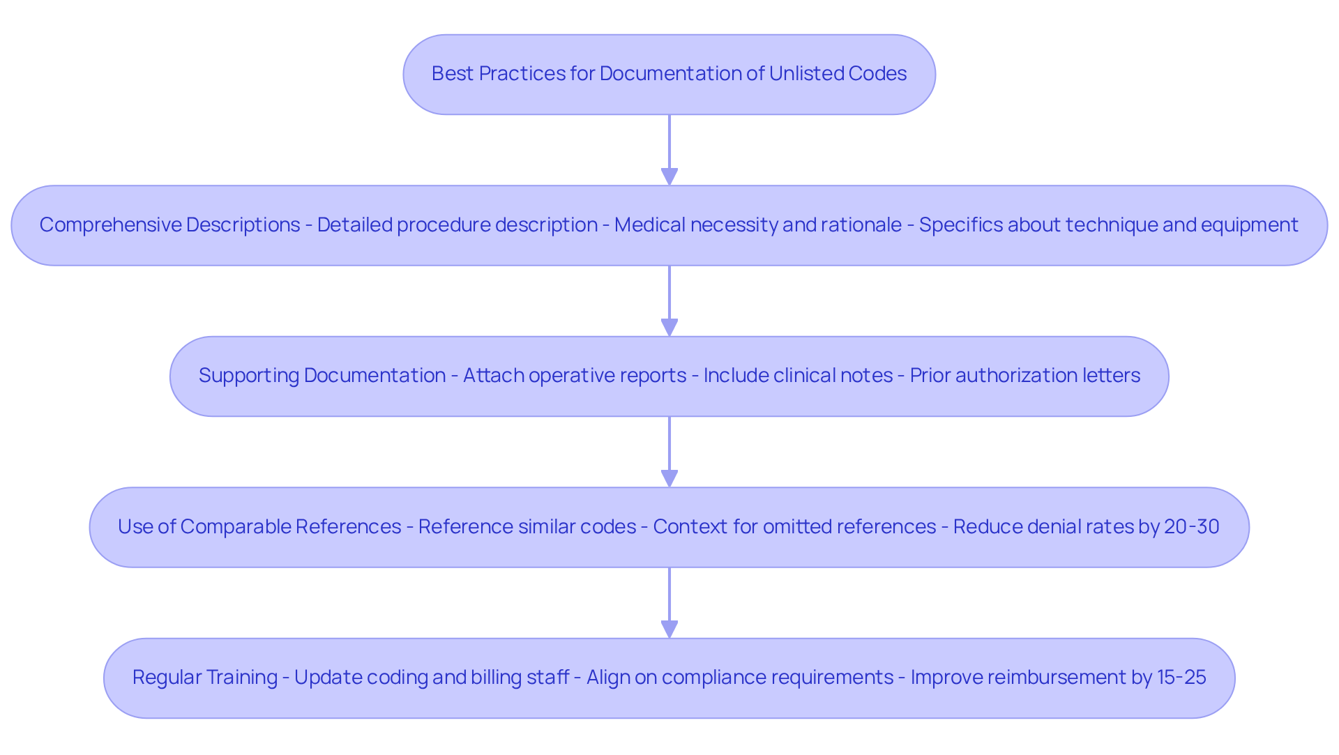 Each box represents a key practice in documenting unlisted codes. Follow the arrows to see how these practices connect and contribute to reducing claim denials and improving reimbursement.