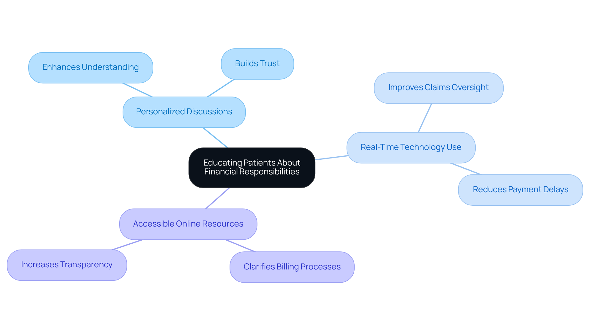 The center of the mindmap shows the main topic, while the branches represent different strategies for educating patients. Each strategy can be explored further to see how it helps improve understanding and payment processes.