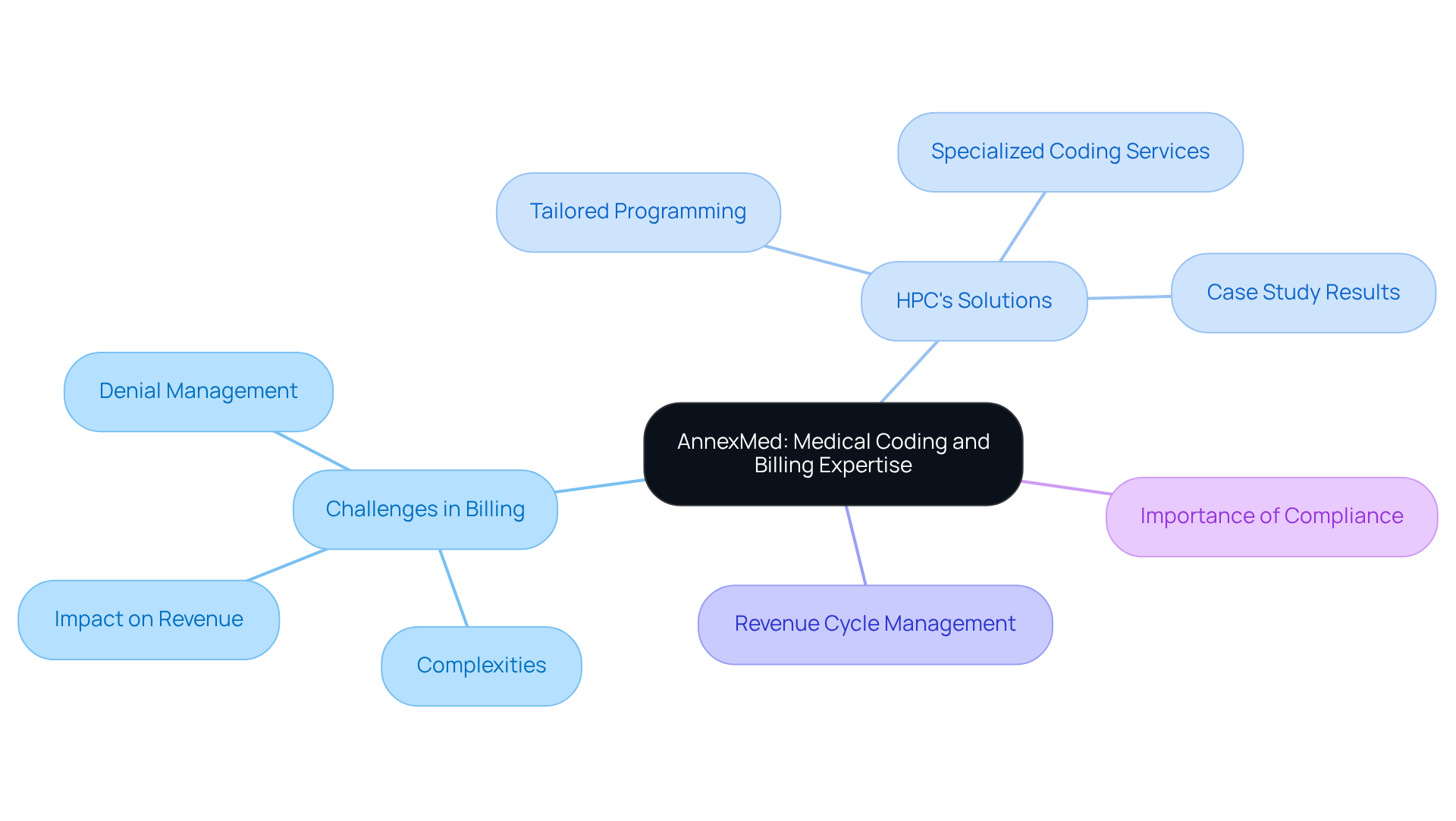 This mindmap illustrates the key concepts related to medical coding and billing in psychological clinics. Start at the center with the main topic, then explore the branches to see the challenges, solutions, and the importance of compliance in improving revenue.