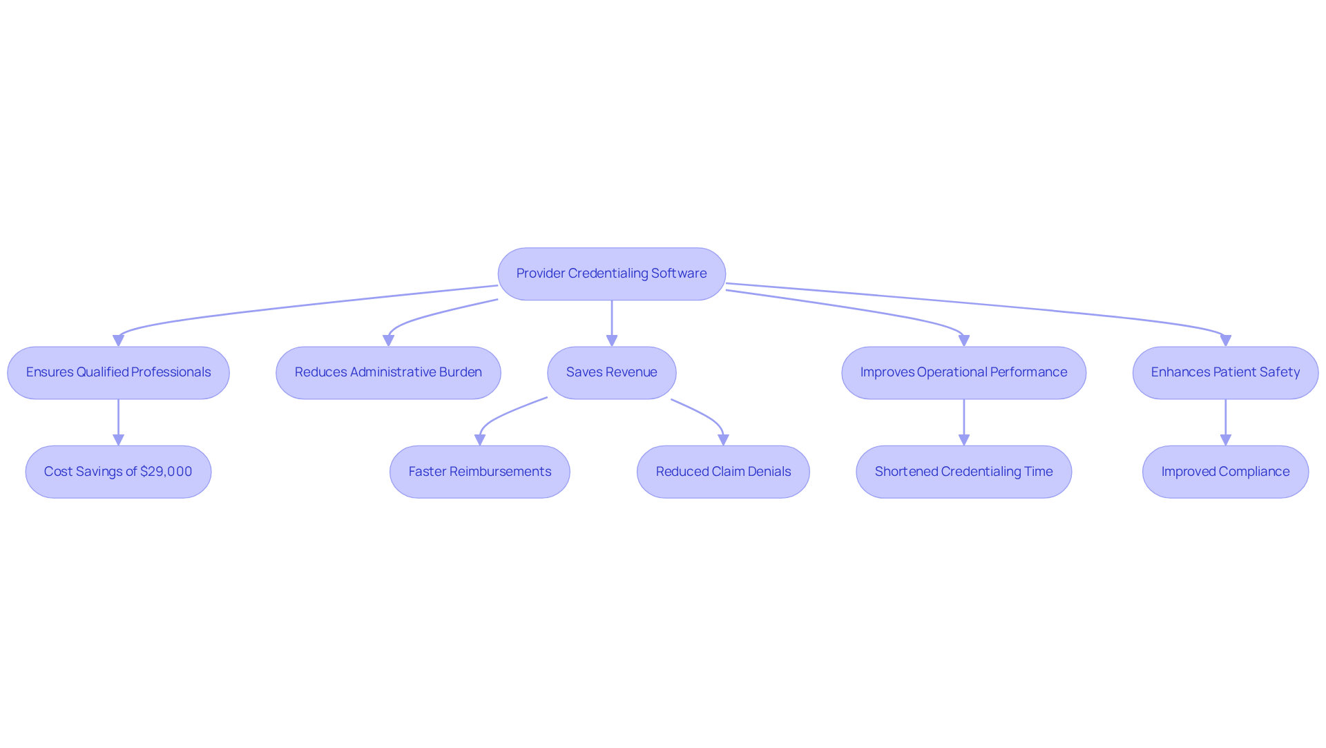 This flowchart shows how provider credentialing software impacts healthcare operations. Start at the top with the software, then follow the arrows to see how it ensures qualified professionals and reduces administrative burdens, leading to cost savings and improved patient safety.